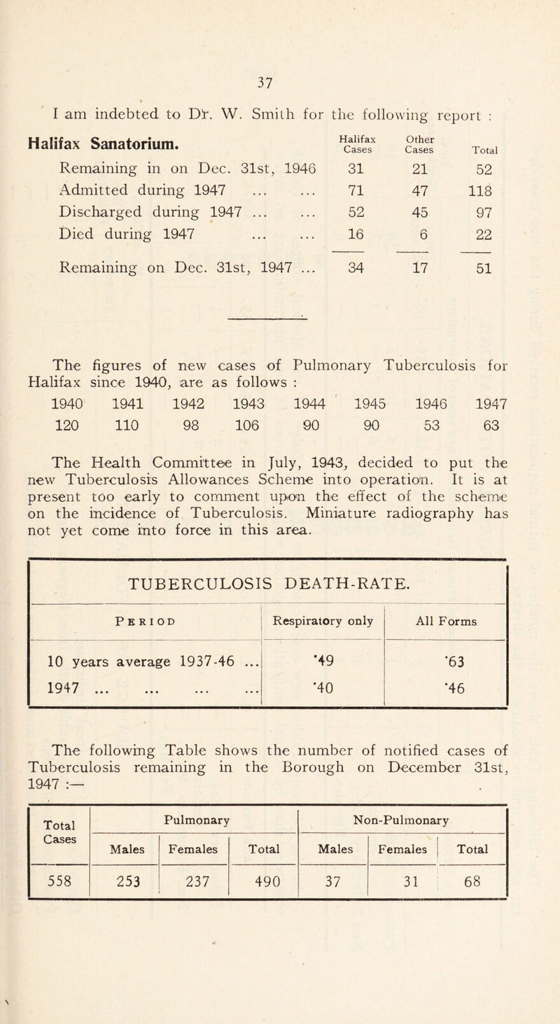 I am indebted to Dl*. W. Smith for the following report : Halifax Sanatorium. Halifax Cases Other Cases Total Remaining in on Dec. 31st, 1946 31 21 52 Admitted during 1947 71 47 118 Discharged during 1947 ... 52 45 97 Died during 1947 16 6 22 Remaining on Dec. 31st, 1947 ... 34 17 51 The figures of new cases of Pulmonary Tuberculosis for Halifax since 1940, are as follows : 1940 1941 1942 1943 1944 1945 1946 1947 120 110 98 106 90 90 53 63 The Health Committee in July, 1943, decided to put the new Tuberculosis Allowances Scheme into operation. It is at present too early to comment upon the effect of the scheme on the incidence of Tuberculosis. Miniature radiography has not yet come into force in this area. TUBERCULOSIS DEATH-RATE. Period Respiratory only All Forms 10 years average 1937-46 ... ’49 •63 1947 • # • • » ••• ••• ••• *40 *46 The following Table shows the number of notified cases of Tuberculosis remaining in the Borough on December 31st, 1947 Total Cases Pulmonary Non-Pulmonary Males Females Total Males Females Total 558 253 237 490 37 31 68 \