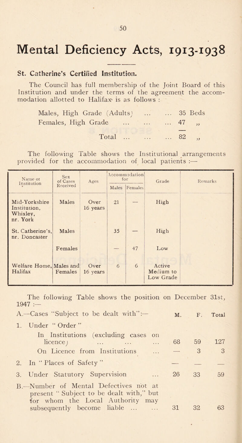 Mental Deficiency Acts, 1913-1938 St. Catherine’s Certified Institution. The Council has full membership of the Joint Board of this Institution and under the terms of the agreement the accom- modation allotted to Halifax1 is as follows : Males, High Grade (Adults) ... ... 35 Beds Females, High Grade ... ... ... 47 „ Total ... ... ... 82 The following Table shows the Institutional arrangements provided for the accommodation of local patients :— Name oi Institution Sex of Cases Ages Accommodation for Grade Remarks Received Males Females Mid-Yorkshire Institution, Whixley, nr. York Males Over 16 years 21 — High St. Catherine’s, nr. Doncaster Males . 35 — High Females — 47 Low Welfare Home, Halifax Males and Females Over 16 years 6 6 Active Medium to Low Grade The following Table shows the position on December 31st, 1947 :— A,—Cases “Subject to be dealt with”:— M. F. Total 1. Under “ Order ” In Institutions (excluding cases on licence j ... ... ... 68 On Licence from Institutions ... — 2. In “ Places of Safety ” — 3. Under Statutory Supervision ... 26 B.—Number of Mental Defectives not at present “ Subject to be dealt with,” but for whom the Local Authority may subsequently become liable ... ... 31 59 127 3 3 33 59 32 63