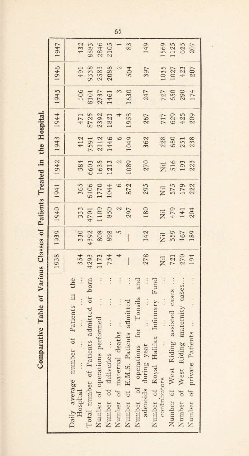 Comparative Table of Various Classes of Patients Treated In the Hospital.