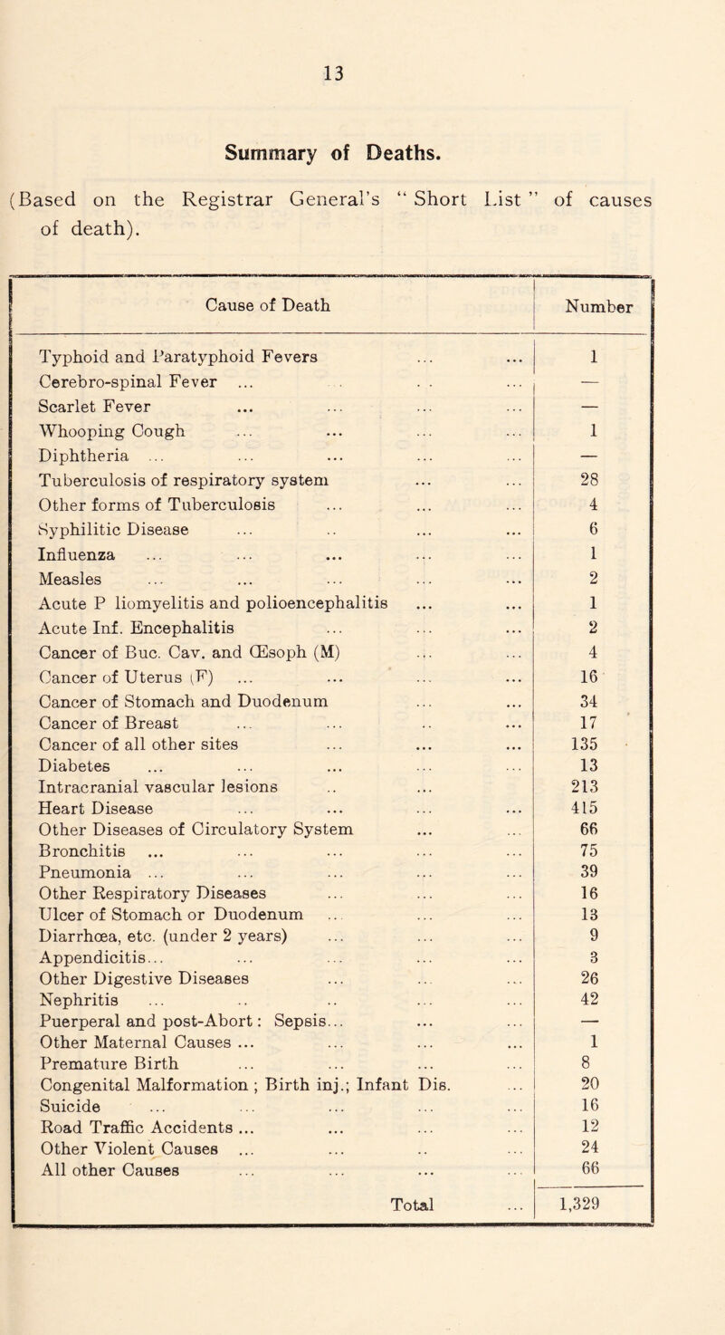 Summary of Deaths. (Based on the Registrar General’s “ Short List ” of causes of death). Cause of Death Number Typhoid and Paratyphoid Fevers 1 Cerebro-spinal Fever — Scarlet Fever — Whooping Cough 1 Diphtheria ... — Tuberculosis of respiratory system 28 Other forms of Tuberculosis 4 Syphilitic Disease 6 Influenza ... ... 1 Measles 2 Acute P liomyelitis and polioencephalitis 1 Acute Inf. Encephalitis 2 Cancer of Buc. Cav. and (Esoph (M) 4 Cancer of Uterus (F) 16 Cancer of Stomach and Duodenum 34 Cancer of Breast 17 Cancer of all other sites 135 Diabetes 13 Intracranial vascular lesions 213 Heart Disease 415 Other Diseases of Circulatory System 66 Bronchitis 75 Pneumonia ... 39 Other Respiratory Diseases 16 Ulcer of Stomach or Duodenum 13 Diarrhoea, etc. (under 2 years) 9 Appendicitis... 3 Other Digestive Diseases 26 Nephritis 42 Puerperal and post-Abort: Sepsis... — Other Maternal Causes ... 1 Premature Birth 8 Congenital Malformation ; Birth inj.; Infant Die. 20 Suicide 16 Road Traffic Accidents ... 12 Other Violent Causes 24 All other Causes 66 Total 1,329