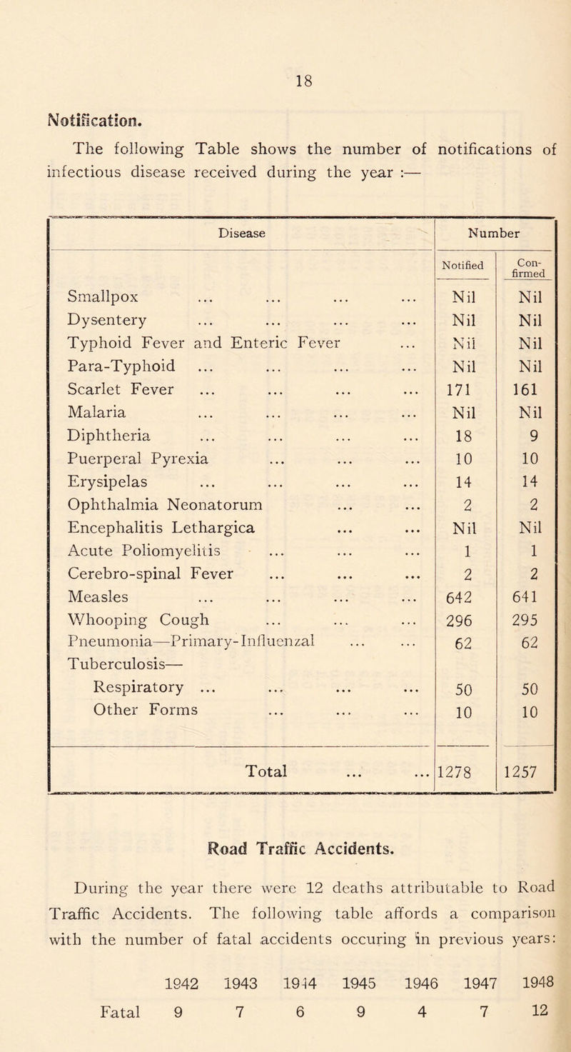 Notification. The following Table shows the number of notifications of infectious disease received during the year :— Disease Number Smallpox Notified Nil Con- firmed Nil Dysentery Nil Nil Typhoid Fever and Enteric Fever Nil Nil Para-Typhoid Nil Nil Scarlet Fever 171 161 Malaria Nil Nil Diphtheria 18 9 Puerperal Pyrexia 10 10 Erysipelas 14 14 Ophthalmia Neonatorum 2 2 Encephalitis Lethargica Nil Nil Acute Poliomyelitis 1 1 Cerebro-spinal Fever 2 2 Measles 642 641 Whooping Cough 296 295 Pneumonia—Primary- Influenzal 62 62 Tuberculosis— Respiratory ... 50 50 Other Forms 10 10 J Total 1278 1257 Road Traffic Accidents. During the year there were 12 deaths attributable to Road Traffic Accidents. The following table affords a comparison with the number of fatal accidents occuring in previous years: 1942 1943 19 i 4 1945 1946 1947 1948 Fatal 9 7 6 9 4 7 12