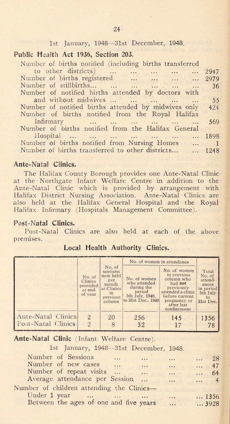 1st January, 1948—31st December, 1948. Public Health Act 1936, Section 203, Number of births notified (including births transferred to other districts) ... ... ... ... ... 2947 Number of births registered ... ... ... ... 2979 Number of stillbirths... ... ... ... ... ... 36 Number of notified births attended by doctors with and without midwives ... ... ... ... ... 55 Number of notified births attended by midwives only 424 Number of births notified from the Royal Halifax Infirmary ... ... ... ... ... ... 569 Number of births notified from the Halifax General Hospital ... ... ... ... ... ... ... 1898 Number of births notified from Nursing Homes ... 1 Number of births transferred to other districts... ... 1248 Ante-Natal Clinics. The Halifax County Borough provides one Ante-Natal Clinic at the Northgate Infant Welfare Centre in addition to the Ante-Natal Clinic which is provided by arrangement with Halifax District Nursing Association. Ante-Natal Clinics are also held at the Halifax General Hospital and the Royal Halifax Infirmary (Hospitals Management Committee). Post-Natal Clinics. Post-Natal Clinics are also held at each of the above premises. Local Health Authority Clinics. No. of Clinics provided at end of year No, of sessions now held per month at Clinics in previous column No. of women in attendance Total No. of attend- ances in period 5th July to 31st Dec. No. of women who attended during the period 5th July, 1948, to 31st Dec., 1948 No. of women in previous column who had not previously attended a clinic before current pregnancy or after last confinement Ante-Natal Clinics Post-Natal Clinics 2 2 i-i 20 8 256 32 145 17 1356 78 Ante-Natal Clinic (Infant Welfare Centre). 1st January, 1948—31st December, 1948. Number of Sessions ... ... ... ... 28 Number of new cases ... ... ... ... 47 Number of repeat visits ... ... ... ... 64 Average attendance per Session ... ... ... 4 Number of children attending the Clinics— Under 1 year ... ... ... ... ... 1356 Between the ages of one and five years ... ... 3928