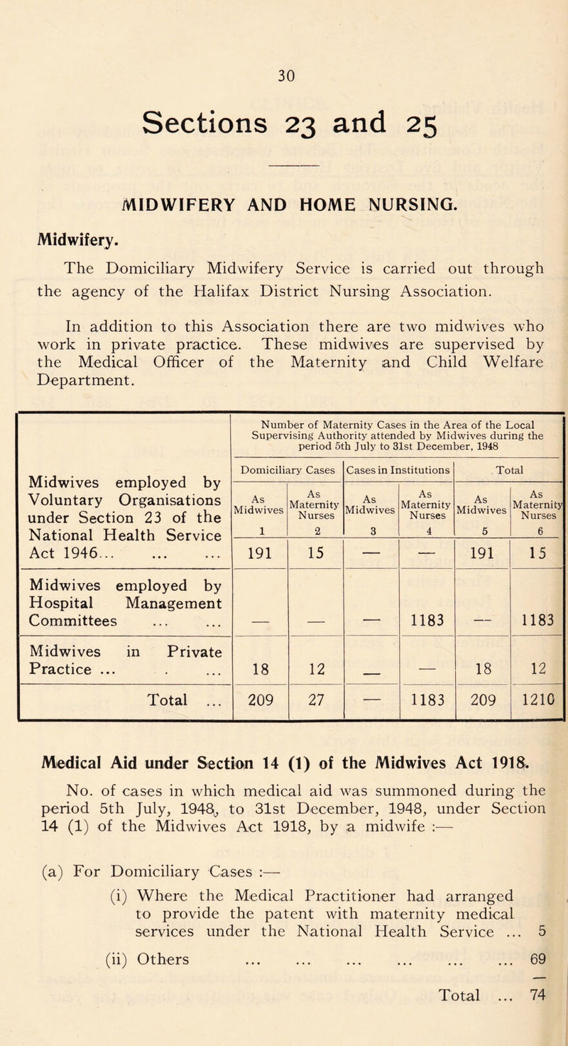 Sections 23 and 25 MIDWIFERY AND HOME NURSING. Midwifery. The Domiciliary Midwifery Service is carried out through the agency of the Halifax District Nursing Association. In addition to this Association there are two midwives who work in private practice. These midwives are supervised by the Medical Officer of the Maternity and Child Welfare Department. Midwives employed by Voluntary Organisations under Section 23 of the National Health Service Act 1946... Number of Maternity Cases in the Area of the Local Supervising Authority attended by Midwives during the period 5th July to 31st December, 1948 Domiciliary Cases Cases in Institutions Total As Midwives 1 As Maternity Nurses 2 As Midwives 3 As Maternity Nurses 4 As Midwives 5 As Maternity Nurses 6 191 15 — — 191 15 Midwives employed by Hospital Management Committees _ 1183 1183 Midwives in Private Practice ... 18 12 — 18 12 Total ... 209 27 — 1183 209 1210 Medical Aid under Section 14 (1) of the Midwives Act 1918. No. of cases in which medical aid was summoned during the period 5th July, 1948^ to 31st December, 1948, under Section 14 (1) of the Midwives Act 1918, by a midwife :— (a) For Domiciliary Cases :— (i) Where the Medical Practitioner had arranged to provide the patent with maternity medical services under the National Health Service ... 5 (ii) Others ... ... ... ... ... ... 69 Total ... 74