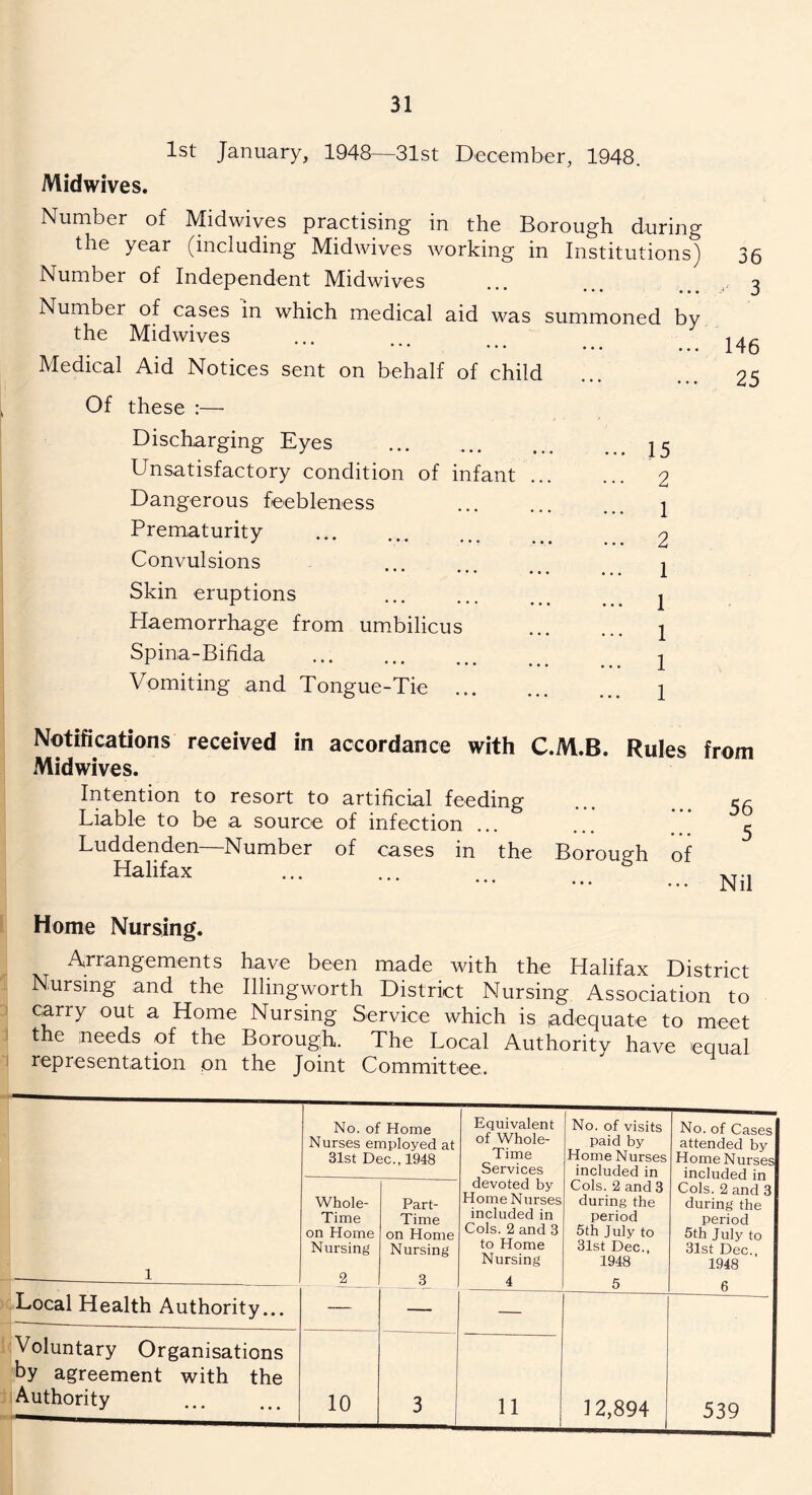 1st January, 1948—31st December, 1948. Midwives. Number of Midwives practising in the Borough during the year (including Midwives working in Institutions) Number of Independent Midwives * • • • • • • Number of cases in which medical aid was summoned by the Midwives • • • • • • • • • • • • Medical Aid Notices sent on behalf of child • • • • • • Of these :— Discharging Eyes ... 15 Unsatisfactory condition of infant 2 Dangerous feebleness 2 Prematurity 2 Convulsions .. i Skin eruptions ... ... j Haemorrhage from umbilicus 1 Spina-Bifida j Vomiting and Tongue-Tie 1 36 3 146 25 Notifications received in accordance with C.M.B. Rules Midwives. Intention to resort to artificial feeding Liable to be a source of infection ... Luddenden Number of cases in the Borough of Halifax from 56 5 Nil Home Nursing. Arrangements have been made with the Halifax District Nursing and the Illingworth District Nursing Association to carry out a Home Nursing Service which is adequate to meet the needs of the Borough. The Local Authority have equal representation on the Joint Committee, 1 J No. of Home Nurses employed at 31st Dec., 1948 Equivalent of Whole- Time Services devoted by Home Nurses included in Cols. 2 and 3 to Home Nursing 4 No. of visits paid by Home Nurses included in Cols. 2 and 3 during the period 5th July to 31st Dec., 1948 5 No. of Cases attended by Home Nurses included in Cols. 2 and 3 during the period 5th July to 31st Dec., 1948 6 Whole- Time on Home Nursing 2 Part- Time on Home Nursing 3 Local Health Authority... — — — 12,894 539 Voluntary Organisations by agreement with the Authority 10 3 11