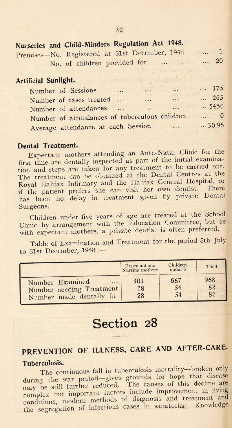 Nurseries and Child-Minders Regulation Act 1948. Premises—No. Registered, at 31st December, 1948 No. of children provided for Artificial Sunlight. Number of Sessions Number of cases treated Number of attendances Number of attendances of tuberculous children Average attendance at each Session ... 175 ... 265 ... 5450 0 ...30.96 Dental Treatment. Expectant mothers attending an Ante-Natal Clinic for the first time are dentally inspected as part of the initial examina- tion and steps are taken for any treatment to be carried out. The treatment can be obtained at the Dental Centres at the Royal Halifax Infirmary and the Halifax General Hospital, or if the patient prefers she can visit her own dentist. There has been no delay in treatment given by private Dental Surgeons. Children under five years of age are treated at the School Clinic by arrangement with the Education Committee, but as with expectant mothers, a private dentist is often preferred. Table of Examination and Treatment for the period 5th July to 31st December, 1948 :— Expectant and Nursing mothers Children under 5 Total Number Examined 301 667 968 Number needing Treatment 28 54 82 Number made dentally fit 28 54 82 Section 28 PREVENTION OF ILLNESS, CARE AND AFTER-CARE. Tuberculosis. The continuous fall in tuberculosis mortality broken only during the war period—gives grounds for hope that disease may be still further reduced. The causes of this decline are comnlex but important factors include improvement m living conditions, modern methods of diagnosis and treatment and the segregation of infectious cases in sanatoria^ Knowledge