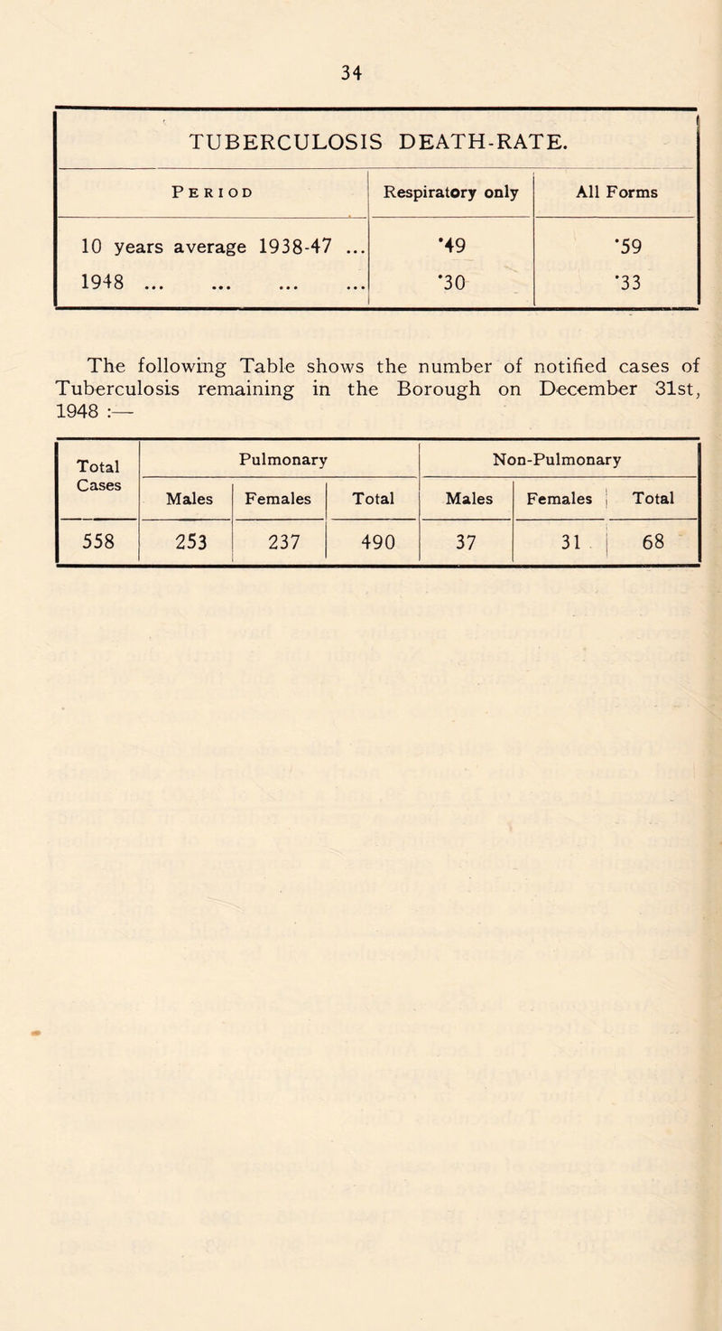 1 TUBERCULOSIS DEATH-RATE. Period Respiratory only All Forms 10 years average 1938-47 ... •49 *59 1948 ... •30 *33 The following Table shows the number of notified cases of Tuberculosis remaining in the Borough on December 31st, 1948 Total Pulmonary Non-Pulmonary Cases Males Females Total Males Females | Total 558 253 237 490 37 31 - 68