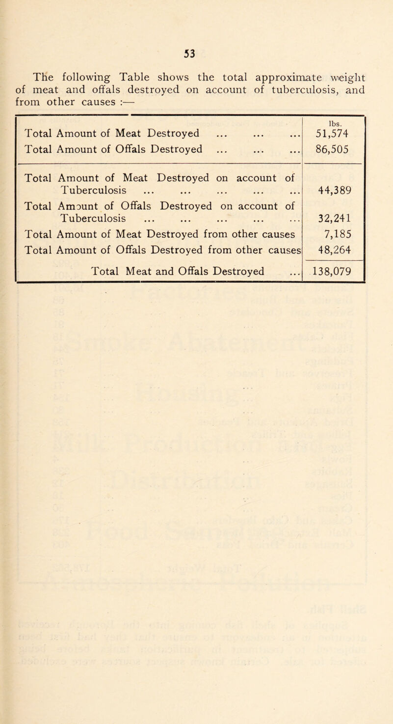 The following Table shows the total approximate weight of meat and offals destroyed on account of tuberculosis, and from other causes :— Total Amount of Meat Destroyed lbs. 51,574 Total Amount of Offals Destroyed 86,505 Total Amount of Meat Destroyed on account of Tuberculosis 44,389 Total Amount of Offals Destroyed on account of Tuberculosis 32,241 Total Amount of Meat Destroyed from other causes 7,185 Total Amount of Offals Destroyed from other causes 48,264 Total Meat and Offals Destroyed 138,079