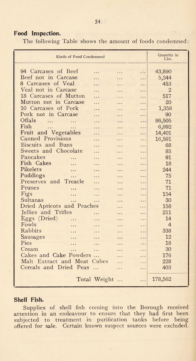 Food Inspection. The following Table shows the amount of foods condemned: Kinds of Food Condemned Quantity in Lbs. 94 Carcases of Beef 43,890 Beef not in Carcase 5,244 8 Carcases of Veal 453 Veal not in Carcase 2 18 Carcases of Mutton 517 Mutton not in Carcase 20 10 Carcases of Pork 1,358 Pork not in Carcase 90 Offals ... ... ... ... ... 86,505 Fish 6,992 Fruit and Vegetables 14,401 Canned Provisions 16,591 Biscuits and Buns 68 Sweets and Chocolate 85 Pancakes 91 Fish Cakes 18 Pikelets 244 Puddings 75 Preserves and Treacle 71 Prunes 71 Figs 154 Sultanas 30 Dried Apricots and Peaches 158 Jellies and Trifles 211 Eggs (Dried) 14 Fowls 4 Rabbits 338 Sausages 12 Pies 18 Cream 30 Cakes and Cake Powders ... 176 Malt Extract and Meat Cubes 228 Cereals and Dried Peas ... 403 Total Weight ... 178,562 Shell Fish. Supplies of shell fish coming into the Borough received attention in an endeavour to ensure that they had first been subjected to treatment in purification tanks before being offered for sale. Certain known suspect sources were excluded.