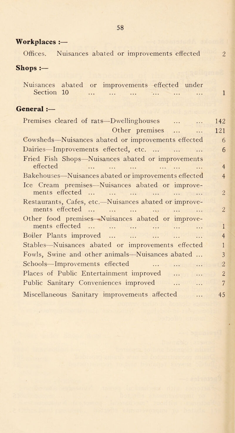Workplaces :— Offices. Nuisances abated or improvements effected 2 Shops :— Nuisances abated or improvements effected under Section 10 ... ... ... ... ... ... 1 General :— Premises cleared of rats—Dwellinghouses ... ... 142 Other premises ... ... 121 Cowsheds—Nuisances abated or improvements effected 6 Dairies—Improvements effected, etc. ... ... ... 6 Fried Fish Shops—Nuisances abated or improvements effected ... ... ... ... 4 Bakehouses—Nuisances abated or improvements effected 4 Ice Cream premises—Nuisances abated or improve- ments effected ... ... ... ... ... ... 2 Restaurants, Cafes, etc.—Nuisances abated or improve- ments effected ... ... ... ... ... ... 2 Other food premises—^Nuisances abated or improve- ments effected ... ... ... ... ... ... 1 Boiler Plants improved ... ... ... ... ... 4 Stables—Nuisances abated or improvements effected 1 Fowls, Swine and other animals—Nuisances abated ... 3 Schools—Improvements effected ... ... ... 2 Places of Public Entertainment improved ... ... 2 Public Sanitary Conveniences improved ... ... 7 Miscellaneous Sanitary improvements affected ... 45
