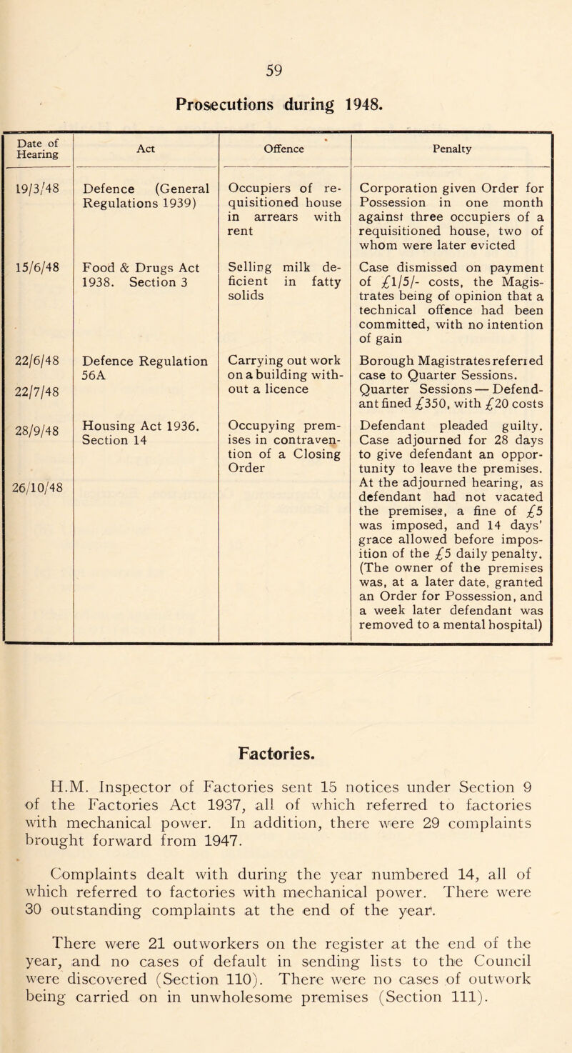 Prosecutions during 1948. Date of Hearing Act Offence Penalty 19/3/48 Defence (General Regulations 1939) Occupiers of re- quisitioned house in arrears with rent Corporation given Order for Possession in one month against three occupiers of a requisitioned house, two of whom were later evicted 15/6/48 Food & Drugs Act 1938. Section 3 Selling milk de- ficient in fatty solids Case dismissed on payment of £1/5/- costs, the Magis- trates being of opinion that a technical offence had been committed, with no intention of gain 22/6/48 22/7/48 Defence Regulation 56A Carrying out work on a building with- out a licence Borough Magistrates referred case to Quarter Sessions. Quarter Sessions—Defend- ant fined £350, with £20 costs 28/9/48 26/10/48 Housing Act 1936. Section 14 Occupying prem- ises in contraven- tion of a Closing Order Defendant pleaded guilty. Case adjourned for 28 days to give defendant an oppor- tunity to leave the premises. At the adjourned hearing, as defendant had not vacated the premises, a fine of £5 was imposed, and 14 days’ grace allowed before impos- ition of the £5 daily penalty. (The owner of the premises was, at a later date, granted an Order for Possession, and a week later defendant was removed to a mental hospital) Factories. H.M. Inspector of Factories sent 15 notices under Section 9 of the Factories Act 1937, all of which referred to factories with mechanical power. In addition, there were 29 complaints brought forward from 1947. Complaints dealt with during the year numbered 14, all of which referred to factories with mechanical power. There were 30 outstanding complaints at the end of the year*. There were 21 outworkers on the register at the end of the year, and no cases of default in sending lists to the Council were discovered (Section 110). There were no cases of outwork being carried on in unwholesome premises (Section 111).