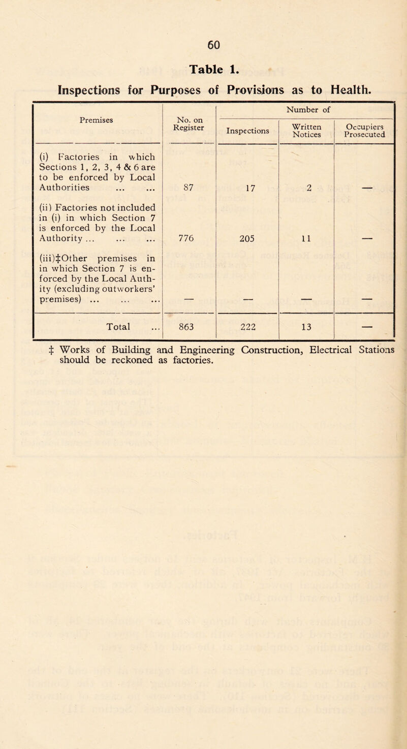 Table 1. Inspections for Purposes of Provisions as to Health. Premises No. on Register Number of Inspections Written Notices Occupiers Prosecuted (i) Factories in 'which Sections 1, 2, 3, 4 & 6 are to be enforced by Local Authorities 87 17 2 (ii) Factories not included in (i) in which Section 7 is enforced by the Local Authority ... 776 205 11 (iii)^Other premises in in which Section 7 is en- forced by the Local Auth- ity (excluding outworkers’ premises) ... Total 863 222 13 — ^ Works of Building and Engineering Construction, Electrical Stations should be reckoned as factories.