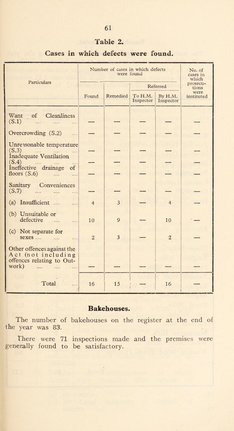 Table 2. Cases in winch, defects were found. Particulars Number of cases in which defects were found No. of cases in which Found Remedied Ref To H.M. Inspector erred By H.M. Inspector prosecu- tions were instituted Want of Cleanliness (S.l) ' — _ - ____ Overcrowding (S. 2) — — — — — Unrersonable temperature (S.3) -— — — — — Inadequate Ventilation (S.4) _____ __ Ineffective drainage of floors (S.6) — — — — — Sanitary Conveniences (S.7) — — — — (a) Insufficient .... 4 3 — 4 -— (b) Unsuitable or defective 10 9 —- 10 —■ (c) Not separate for sexes .... 2 3 — 2 —“ Other offences against the Act (not including offences relating to Out- work) Total 16 15 16 — Bakehouses. The number of bakehouses on the register at the end of the year was 83. There were 71 inspections made and the premises were generally found to be satisfactory.