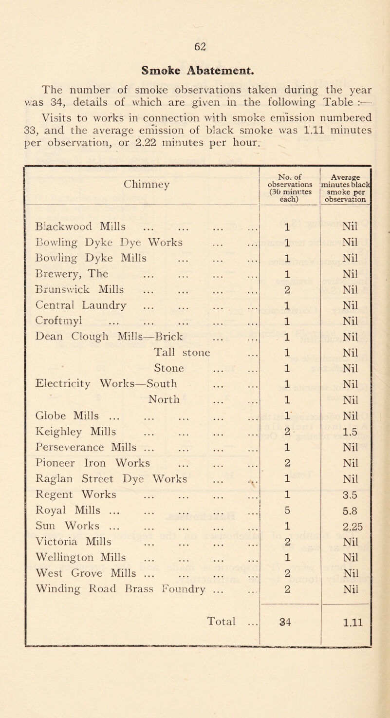 Smoke Abatement. The number of smoke observations taken during the year was 34, details of which are given in the following Table :— Visits to works in connection with smoke emission numbered 33, and the average emission of black smoke was 1.11 minutes per observation, or 2.22 minutes per hour. Chimney No. of observations (30 minutes each) Average minutes black smoke per observation Blackwood Mills 1 Nil Bowling Dyke Dye Works 1 Nil Bowling Dyke Mills 1 Nil Brewery, The 1 Nil Brunswick Mills 2 Nil Central Laundry 1 Nil Croftmyl 1 Nil Dean Clough Mills—Brick 1 Nil Tall stone 1 Nil Stone 1 Nil Electricity Works—South 1 Nil North 1 Nil Globe Mills ... 1 Nil Keighley Mills 2 1.5 Perseverance Mills ... 1 Nil Pioneer Iron Works 2 Nil Raglan Street Dye Works 1 Nil Regent Works 1 3.5 Royal Mills ... 5 5.8 Sun Works ... 1 2.25 Victoria Mills 2 Nil Wellington Mills 1 Nil West Grove Mills ... 2 Nil Winding Road Brass Foundry ... 2 Nil Total ... 34 — m , -irm ■ hm > i i 1.11