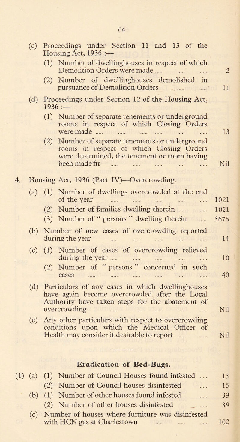 (c) Proceedings under Section 11 and 13 of the Housing Act, 1936 :— (1) Number of dwellinghouses in respect of which Demolition Orders were made 2 (2) Number of dwellinghouses demolished in pursuance of Demolition Orders 11 (d) Proceedings under Section 12 of the Housing Act, 1936 :— (1) Number of separate tenements or underground rooms in respect of which Closing Orders were made 13 (2) Number of separate tenements or underground rooms in respect of which Closing Orders were determined, the tenement or room having been made fit Nil 4. Housing Act, 1936 (Part IV)—Overcrowding. (a) (1) Number of dwellings overcrowded at the end of the year 1021 (2) Number of families dwelling therein 1021 (3) Number of “ persons ” dwelling therein 3676 (b) Number of new cases of overcrowding reported during the year 14 (c) (I) Number of cases of overcrowding relieved during the year 10 (2) Number of “ persons ” concerned in such cases 40 (d) Particulars of any cases in which dwellinghouses have again become overcrowded after the Local Authority have taken steps for the abatement of overcrowding N il (e) Any other particulars with respect to overcrowding conditions upon which the Medical Officer of Health may consider it desirable to report N il Eradication ©f Bed-Bugs. (1) (a) (1) Number of Council Houses found infested 13 (2) Number of Council houses disinfested 15 (b) (1) Number of other houses found infested 39 (2) Number of other houses disinfested , 39 (c) Number of houses where furniture was disinfested with HCN gas at Charlestown 102