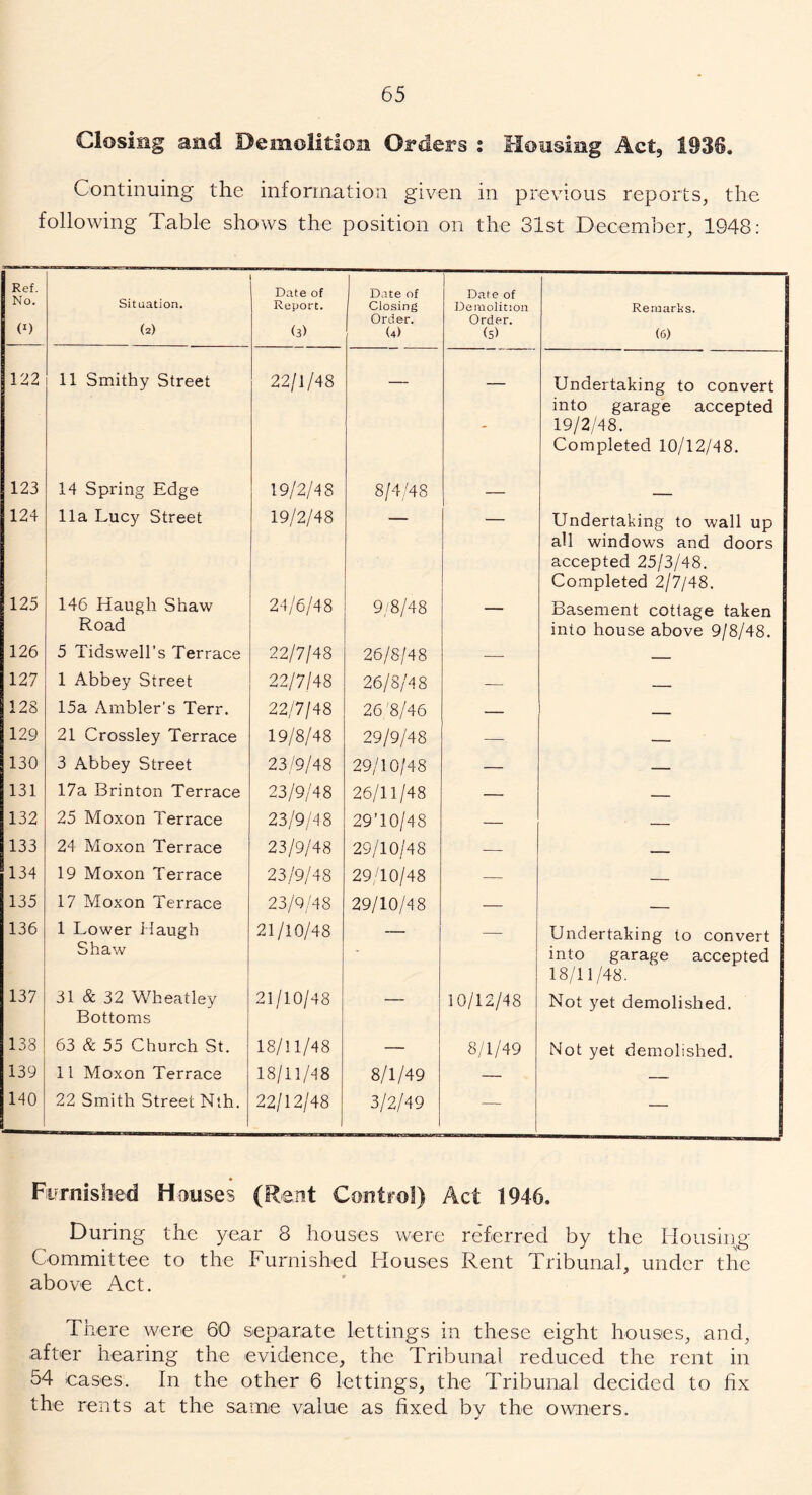 Closing and Demolition Orders : Mousing Act, 1936. Continuing the information given in previous reports, the following Table shows the position on the 31st December, 1948: Ref. No. <*) Situation. (2) Date of Report. (3) Date of Closing Order. (4) Date of Demolition Order. (5) Remarks. (6) 122 11 Smithy Street 22/1/48 — — Undertaking to convert into garage accepted 19/2/48. Completed 10/12/48. 123 14 Spring Edge 19/2/48 8/4/48 — _ 124 11a Lucy Street 19/2/48 Undertaking to wall up all windows and doors accepted 25/3/48. Completed 2/7/48. 125 146 Haugh Shaw Road 24/6/48 9/8/48 — Basement cottage taken into house above 9/8/48. 126 5 Tidswell’s Terrace 22/7/48 26/8/48 — — 127 1 Abbey Street 22/7/48 26/8/48 — — 123 15a Ambler’s Terr. 22/7/48 26/8/46 — — 129 21 Crossley Terrace 19/8/48 29/9/48 — — 130 3 Abbey Street 23/9/48 29/10/48 — — 131 17a Brinton Terrace 23/9/48 26/11/48 — — 132 25 Moxon Terrace 23/9/48 29T0/48 — — 133 24 Moxon Terrace 23/9/48 29/10/48 — — 134 19 Moxon Terrace 23/9/48 29/10/48 — — 135 17 Moxon Terrace 23/9/48 29/10/4 8 — — 136 1 Lower Haugh Shaw 21/10/48 - Undertaking to convert into garage accepted 18/11/48. 137 31 & 32 Wheatley Bottoms 21/10/48 — 10/12/48 Not yet demolished. 138 63 & 55 Church St. 18/11/48 — 8/1/49 Not yet demolished. 139 11 Moxon Terrace 18/11/48 8/1/49 — — 140 22 Smith Street Nth. 22/12/48 3/2/49 — ■— Furnished Houses (Rent Control) Act 1946. During the year 8 houses were referred by the Housing Committee to the Furnished Houses Rent Tribunal, under the above Act. There were 60 separate lettings in these eight houses, and, after hearing the evidence, the Tribunal reduced the rent in 54 eases. In the other 6 lettings, the Tribunal decided to fix the rents at the same value as fixed by the owners.