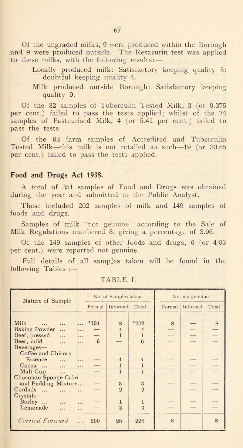 Of the ungraded milks, 9 were produced within the Borough and 9 were produced outside. The Resazurin test was applied to these milks, with the following results:—- Locally produced milk: Satisfactory keeping quality 5; doubtful keeping quality 4. Milk produced outside Borough: Satisfactory keeping quality 9. Of the 32 samples of Tuberculin Tested Milk, 3 (or 9.375 per cent,) failed to pass the tests applied; whilst of the 74 samples of Pasteurised Milk, 4 (or 5.41 per cent.) failed to pass the tests Of the 62 farm samples of Accredited and Tuberculin Tested Milk—this milk is not retailed as such—19 (or 30.65 per cent.) failed to pass the tests applied. Food and Drugs Act 1938, A total of 351 samples of Food and Drugs was obtained during the year and submitted to the Public Analyst. These included 202 samples of milk and 149 samples of foods and drugs. Samples of milk “not genuine” according to the Sale of Milk Regulations numbered 8, giving a percentage of 3.96. Of the 149 samples of other foods and drugs, 6 (or 4.03 per cent.) were reported not genuine. Full details of all samples taken will be found in the following Tables :— TABLE I. Nature of Sample No. of Samples taken No. not genuine Formal Informal Total Formal Informal Total Milk *194 8 *202 8 8 Baking Powder ... — 4 4 — — —• Beef, pressed — 1 1 — -— — Beer, mild 6 — 6 — — — Beverages— Coffee and Chicory Essence — 4 4 — — — Cocoa ... — 1 1 — — — Malt Cup — 1 1 — — — Chocolate Sponge Cake and Pudding Mixture... — 3 3 — — — Cordials ... — 2 2 — — — Crystals— Barley ... — 1 1 — — — Lemonade — 3 3 — — — Carried Forivard, 200 28 228 8 — 8