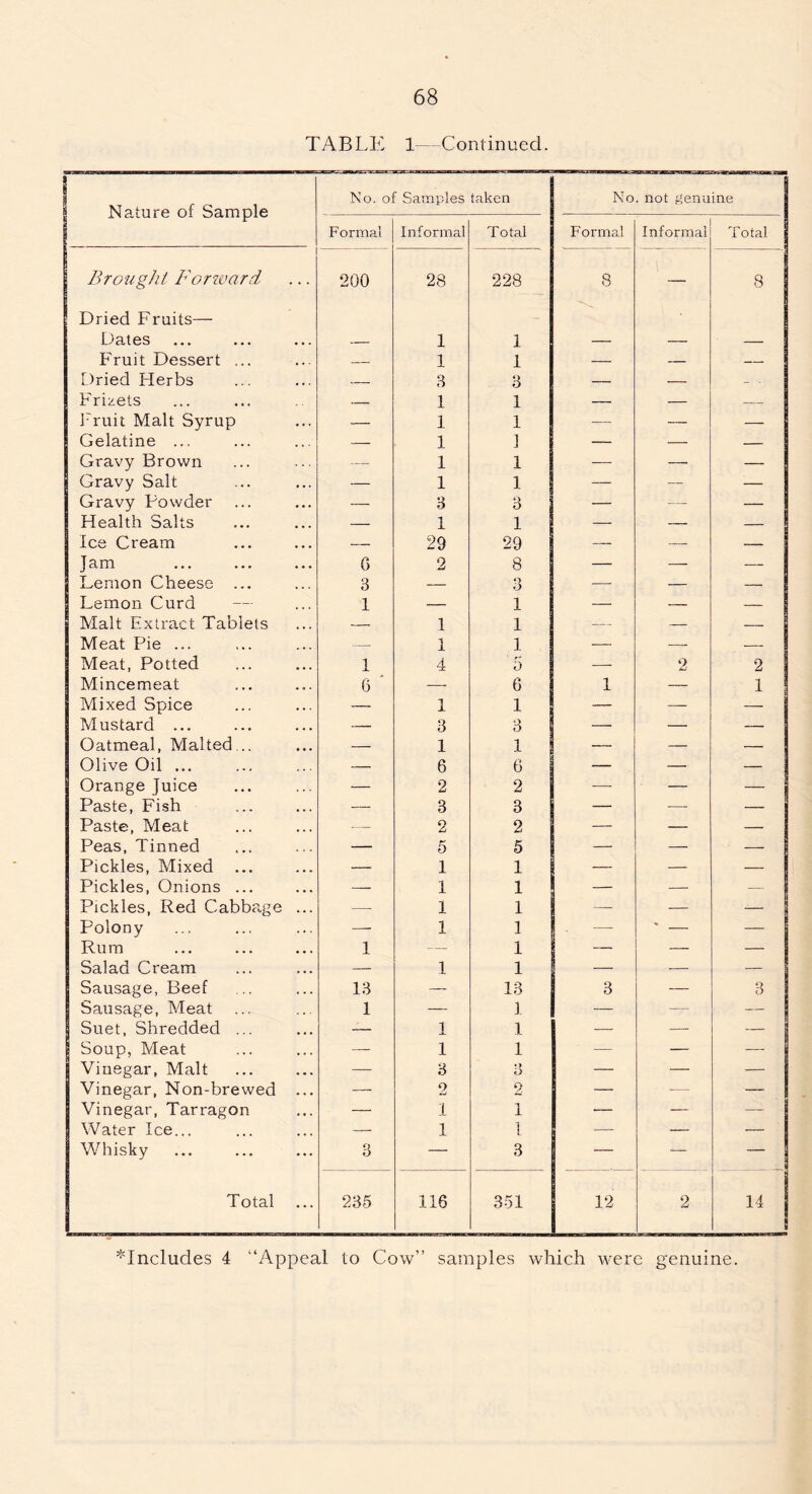 TABLE 1—Continued. Nature of Sample No. of Samples taken No. not genuine F ormal Informal Total Formal Informal Total Brought Forivard 200 28 228 8 — 8 Dried Fruits— Dates - 1 1 — — — Fruit Dessert ... 1 1 — — — Dried Herbs — 3 3 — — - - Frizets — 1 1 — — — Fruit Malt Syrup — 1 1 — — — Gelatine ... — 1 1 J — — — Gravy Brown — 1 1 — — — Gravy Salt — 1 1 — — — Gravy Powder — 3 3 — — — Health Salts — 1 JL 1 — — — Ice Cream — 29 29 — — Jam 6 2 8 — — — Lemon Cheese ... 3 — o O —- — — Lemon Curd 1 — 1 — — — Malt Extract Tablets — 1 1 — — — Meat Pie ... — 1 1 — — Meat, Potted 1 4 5 — 2 2 Mincemeat 6 — 6 1 — 1 Mixed Spice — 1 1 — — — Mustard ... — 3 3 — — — Oatmeal, Malted... — 1 1 — — — Olive Oil ... — 6 6 — — — Orange Juice — 2 2 — — — Paste, Fish — 3 3 — — — Paste, Meat — 2 2 — — — Peas, Tinned — 5 5 — — — Pickles, Mixed — 1 1 — — — Pickles, Onions ... — 1 1 — — — Pickles, Red Cabbage ... — 1 1 —- — — Polony —• 1 1 —- ' — — Rum 1 — 1 — — — Salad Cream — 1 1 — — Sausage, Beef 13 — 13 3 — 3 Sausage, Meat 1 — 1 — — — Suet, Shredded ... — 1 1 — — — Soup, Meat — 1 1 — — — Vinegar, Malt — 3 • » D — — — Vinegar, Non-brewed ... — 2 2 — — — Vinegar, Tarragon — 1 1 — — —- Water Ice... — 1 1 — — — Whisky Q O — 3 — — — Total ... 235 116 351 12 2 14 J ^Includes 4 “Appeal to Cow’’ samples which were genuine.