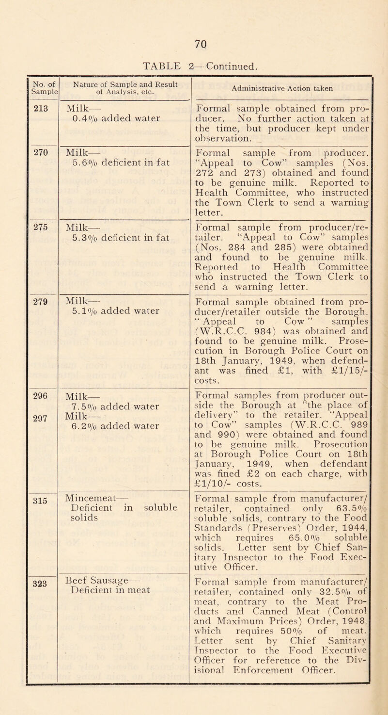 TABLE 2—Continued. No. of Sample Nature of Sample and Result of Analysis, etc. Administrative Action taken 213 Milk— 0.4 o/o added water Formal sample obtained from pro- ducer. No further action taken at the time, but producer kept under observation. 270 Milk— 5.6o/o deficient in fat Formal sample from producer. “Appeal to Cow’’ samples (Nos. 272 and 273) obtained and found to be genuine milk. Reported to Flealth Committee, who instructed the Town Clerk to send a warning letter. 275 Milk— 5.30/c deficient in fat Formal sample from producer/re- tailer. “Appeal to Cow” samples (Nos. 284 and 285) were obtained and found to be genuine milk. Reported to Health Committee who instructed the Town Clerk to send ;a warning letter. 279 Milk— 5.10/q added water Formal sample obtained from pro- ducer/retailer outside the Borough. “ Appeal to Cow ” samples (W.R.C.C. 984) was obtained and found to be genuine milk. Prose- cution in Borough Police Court on 18th January, 1949, when defend- ant was fined £1, with £1/15/- costs. 296 297 Milk— 7.50/0 added water Milk— 6.20/0 added water Formal samples from producer out- side the Borough at “the place of delivery” to the retailer. “Appeal to Cow” samples (W.R.C.C. 989 and 990) were obtained and found to be genuine milk. Prosecution at Borough Police Court on 18th January, 1949, when defendant was fined £2 on each charge, with £1/10/- costs. 315 Mincemeat— Deficient in soluble solids Formal sample from manufacturer/ retailer, contained only 63.5 0/0 soluble solids, contrary to the Food Standards (Preserves') Order, 1944, which requires 65.0 0/0 soluble solids. Letter sent by Chief San- itary Inspector to the Food Exec- utive Officer. 323 Beef Sausage— Deficient in meat Formal sample from manufacturer/ retainer, contained onlv 32.50/0 of meat, contrary to the Meat Pro- ducts and Canned Meat (Control and Maximum Prices) Order, 1948, which requires 500/0 of meat. Letter sent by Chief Sanitary Inspector to the Food Executive Officer for reference to the Div- isional Enforcement Officer.