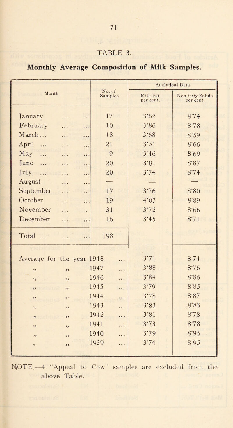 TABLE 3. Monthly Average Composition of Milk Samples. Analytical Data Month No. cf Samples Milk Fat per cent. Non-fatty Solids per cent. January 17 3'62 874 February . . . •. . 10 3’86 878 March ... . • . • •. 18 3’68 8'59 April ... • • • 21 3*51 8'66 May • • • 9 346 8'69 ]une • • • 20 3*81 8‘87 July ... . •. 20 374 874 August •. . — — — September 17 376 8*80 October • • • 19 4'07 8*89 November 31 372 8*66 December • • • 16 3*45 871 Total ... • • • 198 Average for the year 1948 371 8 74 n )) 1947 3'88 8*76 »> 5 5 1946 3*84 8*86 ) > 1945 379 8*85 ? * 5 • 1944 378 8*87 1 > 5 J 1943 3*83 8*83 M > ) 1942 3*81 878 n »» 1941 373 878 n >> 1940 379 8‘95 5 - > y 1939 374 8 95 N|OTE.—4 “Appeal to Cow” samples are excluded from the above Table.