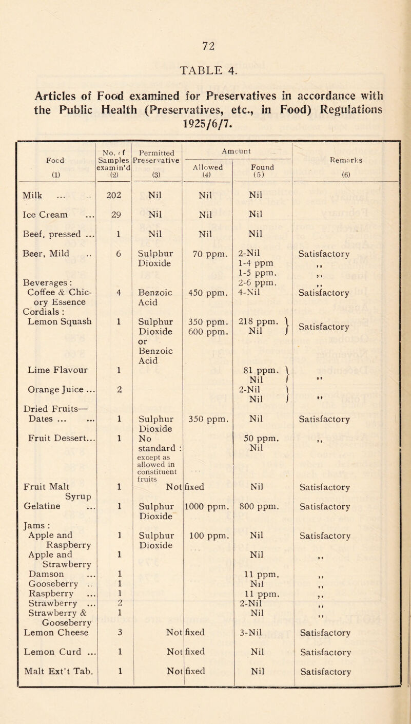 TABLE 4. Articles of Food examined for Preservatives in accordance with the Public Health (Preservatives, etc., in Food) Regulations 1925/6/7. NO. r f Permitted Amount I 1 Focd Samples Preservative Remarks Allowed Found examin'd (1) (2) (3) (4) (5) (6) Milk 202 Nil Nil Nil | Ice Cream 29 Nil Nil Nil Beef, pressed ... • 1 Nil Nil Nil Beer, Mild 6 Sulphur 70 ppm. 2-Nil Satisfactory Dioxide 1-4 ppm » 1 1-5 ppm. > > Beverages : 2-6 ppm. > » Coffee & Chic- 4 Benzoic 450 ppm. 4-Nil Satisfactory ory Essence Cordials : Acid Lemon Squash 1 Sulphur Dioxide 350 ppm. 600 ppm. 218 ppm. Nil } Satisfactory or Benzoic Acid Lime Flavour 1 81 ppm. \ Nil / • « Orange Juice ... 2 2-Nil 1 Nil / • f Dried Fruits— Dates ... 1 Sulphur Dioxide 350 ppm. Nil Satisfactory Fruit Dessert... 1 No 50 ppm. » t standard : Nil except as allowed in constituent fruits . Fruit Malt 1 Not fixed Nil Satisfactory Syrup Gelatine 1 Sulphur Dioxide 1000 ppm. 800 ppm. Satisfactory ' Jams : Apple and 1 Sulphur 100 ppm. Nil Satisfactory Raspberry Dioxide Apple and 1 Nil t * Strawberry Damson 1 11 ppm. » > Gooseberry .. 1 Nil » » Raspberry 1 11 ppm. > » Strawberry ... 2 2-Nil t > Strawberry & 1 Nil f » Gooseberry Lemon Cheese 3 Not fixed 3-Nil Satisfactory Lemon Curd ... 1 Not fixed Nil I Satisfactory