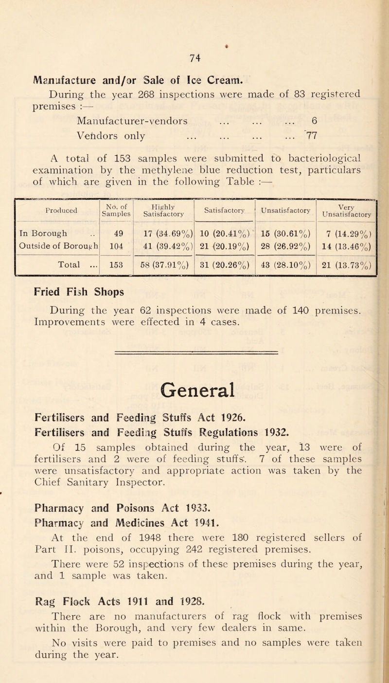 Manufacture and/or Safe of Ice Cream. During the year 268 inspections were made of 83 registered premises :— Manufacturer-vendors ... ... ... 6 Vendors only ... ... ... ... 77 A total of 153 samples were submitted to bacteriological examination by the methylene blue reduction test, particulars of which are given in the following Table :—- Produced No. of Samples Highly Satisfactory Satisfactory Unsatisfactory Very Unsatisfactory In Borough 49 17 (34.69%) 10 (20.41%) 15 (30.61%) 7 (14.29%) Outside of Borough 104 41 (39.42%) 21 (20.19%) 28 (26.92%) 14 (13.46%) Total 153 58 (37.91%) 31 (20.26%) 43 (28.10%) 21 (13.73%) Fried Fish Shops During the year 62 inspections were made of 140 premises. Improvements were effected in 4 cases. General Fertilisers and Feeding Stuffs Act 1926. Fertilisers and Feeding Stuffs Regulations 1932. Of 15 samples obtained during the year, 13 were of fertilisers and 2 were of feeding stuffs'. 7 of these samples were unsatisfactory and appropriate action was taken by the Chief Sanitary Inspector. Pharmacy and Poisons Act 1933. Pharmacy and Medicines Act 1941. At the end of 1948 there were 180 registered sellers of Part II. poisons, occupying 242 registered premises. There were 52 inspections of these premises during the year, and 1 sample was taken. Rag Flock Acts 1911 and 1928. There are no manufacturers of rag flock with premises within the Borough, and very few dealers in same. No visits were paid to premises and no samples were taken during the year.