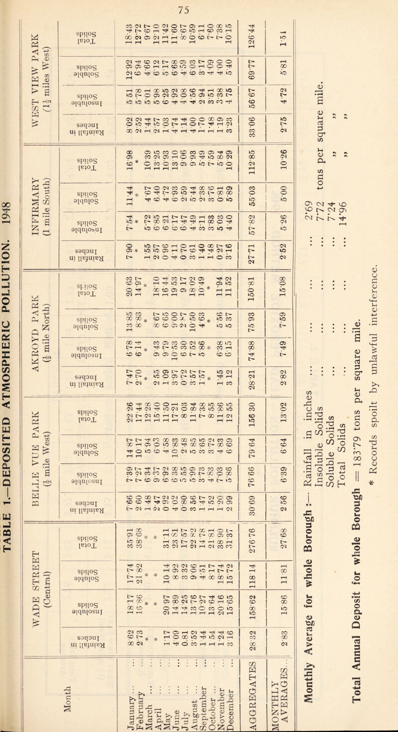 TABLE 1.—DEPOSITED ATMOSPHERIC POLLUTION. 1948 W 03 2s <1 | P-i o 2 a rH W — <1 m hh 03 <1 _ Cl, 03s to co s £ k <u a h j m 05 H m H 03 ^ Eh a cc -g H 6 p <1 P3 73 < § S CQ Oh ® spqos pp°l spqos 9iqni°s hh cr d § ^ pH i—i d. spqos 9[qniosui soqouj ui qqjuiB^j 03 <1 d -H4 CO © r i * W 03 tr1 d > a rH CO d W spqos l*l°i sP?l°S aiqntos spH°S gppqosui saqouj UI qBJUlB^J SPTI°S l^iox spqos a^qnjos sPH°S aiqrqosiq saqouj ui qujuq^i spqos PP°L spqos 9iqn[os spqos gjqrqosui sgqoui ui qBjuiu^j spqos PP°X spqos 9iqni°s spqos siqnpsuj soqouj ui qujuqe^j C o § co 04 t- O 04 © 1- © rH © 00 © TlC tH t- © rH TlC co co © iH © © rH -p-W GO Ol 05 04 rH Ph co © © t- I- © © >o 1 1 rH rH rH rH rH rH Cvi rH pH 09 ^ CD 04 t— 00 © © t- © © © t- rH 05 05 CD rH r-C © 40 © iH O © TtC t- CD 04 CO -He CO 40 © Tic © © t8 Tic © © © rH CD T—1 00 i—1 00 40 04 CO © Tic rH 00 © 04 © c- o © 04 © © © © © © t— © t— © io io to CO Tic Tic H 04 © © TfC CD © 04 04 Tfl L © t)c t}c © © CD © © CD © © CO -rtc 40 O l> rH © t- tH rH 04 © i- 00 Ol H 04 rH H“* rH rH rH H era CO 04 © 00 05 40 © © © © © © T}C © © © © CO 04 05 rH O © TlC © 00 04 9° 04 CO ¥ d CO © CO <© © © t- © © Ol © rH rH rH iH rH rH rH rH 1-1 t* t- o 04 CO © Tie X CD rH © © © * «° TtC C- © © T}C © L— © CD © © T—) CD T)C © 04 © <04 era © © © © fH © tH 04 40 rH l— t- © rH © © © 04 © © * C— 00 04 rH T}C HC rH CD o T}C CD 04 t- O CD © io co He © CO © Tie t— 40 © o co Cr— © rH O rH © CD t- © pH 04 05 ^ lO lO © H tr— CD Tfc Tie 04 rH l- © t- r-H 04 © TtC O CO tH rH © era C- 04 04 CO t- O TtC’ CO l- 04 © TtC Ol pH I 00 CO 91 * rH TjC IQ rH © Tie © © CD © © Tic GO © O*1 05 CD © * rH rH © © 04 rH rH r-H rH rH rH rH rH © rH 1 ^ | © CO L- 40 © t- © CO CD t- © © co 9° * CD CD O JO © © * © © 05 © co 00 GO CD © 0-4 © H © © © rH rH t— 00 Tie © © CO O 04 © CD © co © fc-H * t— 40 © © GO * © rH 9° CD CD 05 © © © C- 40 © © TtC t- rH l- o 40 © L— 04 c- t- © 04 pH 04 ^ 4= 40 © © L- © © * TlC rH 04 CD 04 Ol rH CO © © H H © co 04 04 CD Ttc CO © <0 rH CO Tic 00 © © © © 04 04 TlC 04 40 04 DO1 © © © 00 © © © 04 l- Ol 40 rH t— 00 rH l- 00 rH Ol © era 04 rH rH rH rH rH rH rH rH © rH rH t> ^ CO 00 © 00 LO LO 04 © © Tl< Tie 00 rH OP o 40 00 Tie CO © t- GO © CD © -Ctl o ira CD TtC O 09 © © CO CO © CD rH rH rH L— 05 t>» ^fC t- 04 00 40 © © © © © © © CO 04 CO CO © CO © © c- oc © 00 © © t'» C- © 05 CD © 40 © © TfC r— 40 © CD C- CD O 00 C- 04 04 © CD C- 04 © © © © © ZD T*t Tic 05 © CD © TfC © Ol Od CD © 04 r-C Ol © TlC © © rH rH rH 04 © 04 © rH GO rH rH t- 04 CO rH © L- © CD 05 ZD ... £ rH CO © CO t5— co © © L- © io 00 rH CO !>• 04 tH rH CD rH CD C- CO CO CO 04 rH 04 i—! 04 CO co r— Ol Ol TfC 04 04 04 © rH tr- tH 04 T}C rH 00 rH © © © >o rH r- t— r-H CD t' r-H * © 00 © © H 00 00 © CD rH rH 04 rH rH rH rH rH rH 15- CD t- © © © l- Tie CD »o 04 © rH * © CO © C- D4 © rH CD © CD 00 © © Tic Tie © d era © © CD 40 rH rH 04 rH rH rH rH rH 04 rH © rH rH 04 CO t- Ot> rH 04 T}C TtC © 04 © CD * rH © © © TfC 40 04 rH © CD 00 04 rH Tie d 00 rH rH rH © 00 Ol 1 Ol . . # . . • m H ui H <1 • 03 H u O fH p u (D pQ W mo3 rH P rD fH P K in P *i? S q a <D 03 O HS q pH rrt ® P •cp^ 4 H f— H <-8 o O <D o o<i H i-o <1 U3 O ft ^ <D « - * Jh ** •» d P cr 10 In d) £ £ CD co C! O Cr, cm t#- co CO q>, CM Oi WNNt co <D rd CJ CO £ H CO H co d o . .SW 0)^0 p—H r—I CO ' ,-Q oj J5 3 ~ . . O P d £ Ph ^ co H aj H-C 01 aj 4-> ao.° *3 ^JO 3 O Lm O CL) © £ 0) 10JO © a) > < >» s H=» c © £ <D <D Jh d P cr CO u <D CD CO p O 4-> o> m 00 -C © © *© ns £ co © £D © Q 13 3 13 C < 13 H-» © H <D W C (D D <-+-i D ■M 75 CS d* rQ O CD co CO d Lh o CD D Pd ■35-