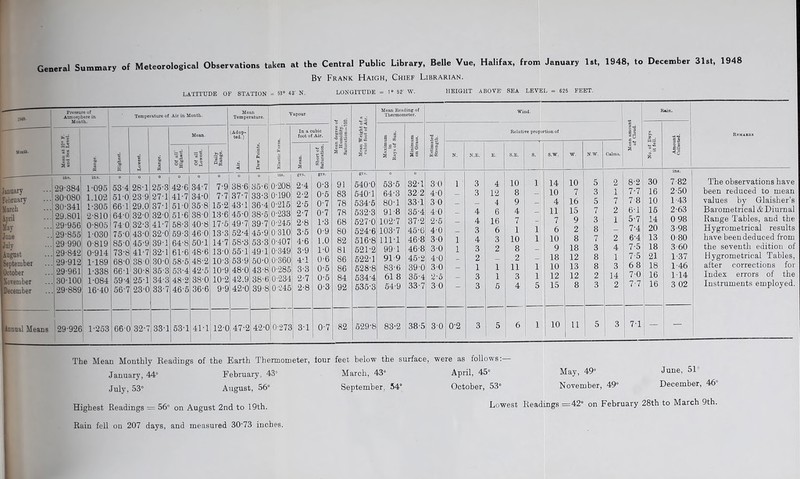 General Summary of Meteorological Observations taken at the Central Public Library, Belle Vue, Halifax, from January 1st, 1948, to December 31st, 1948 By Frank Haigh, Chief Librarian. LATITUDE OF STATION = 53° 43’ N. LONGITUDE = 1° 52' W. HEIGHT ABOVE' SEA LEVEL 625 FEET. IMS- January February March April May June July August September October November December Pressure of Atmosphere in Temperature of Air in Month. Mean Temperature. Vapour ce ^ Mean Reading of Thermometer. Wind. I Lain. I Mean. (Adop- ted.) Elastic Force. j In a cubic foot of Air. g ■8 a 3 §| a § a« . J»J ^ Relative proportion of 5 '6 a 3 as la d -CO 11 Range. Highest. Lowest. Range. ^1 SC °w Of all Lowest. Daily Range. ◄ Dew Points. a 3 Short of Saturation. gw 5 a Ss 01 3 S ° I c’S 1 & ■go 5S a he 8 P 'Si N. N.E. E. S.E. S. S.W. w. N.W. Calms. 6 W o 5 ins. 29-384 ins. 1-095 53-4 0 28-1 0 25-3 0 42-6 0 34-7 0 7-9 0 38-6 0 35-6 ins. 0-208 grs. 2-4 grs. 0*3 91 grs. 540-0 0 53-5 0 32-1 3 0 1 3 4 10 1 14 10 5 2 8-2 7-7 7-8 30 16 10 15 7-82 2-50 1- 43 2- 63 0 98 3- 98 0 80 3-60 30-080 1 102 5T0 239 27-1 41-7 34-0 7-7 37-7 33-3 0-190 2-2 0-5 83 540-1 64-3 32 2 4-0 - 3 12 8 - 10 7 3 -L 30-341 1-305 66-1 29.0 37-1 51-0 35-8 15-2 43-1 36-4 0-215 2-5 0-7 78 534-5 80-1 331 3 0 - - 4 9 — 4 16 5 7 29 801 2-810 64-0 32-0 32-0 5T6 38-0 13-6 45-0 38-5 0-233 2-7 0-7 78 532-3 91-8 35-4 4-0 - 4 6 4 11 15 7 2 6’i 5- 7 7-4 6- 4 7- 5 7-5 68 7-0 7-7 29-956 0-805 74-0 32-3 41-7 58-3 40-8 17-5 49-7 39-7 0-245 2-8 1-3 68 527-0 102-7 37-2 2’5 - 4 16 7 - 7 9 3 i 14 20 13 18 21 18 16 16 29-855 29 990 1-030 0-819 75-0 43-0 85-0 45-9 32-0 39-1 59-3 64-8 460 50-1 13- 3 14- 7 52-4 58-3 45-9 53-3 0 310 0-407 3- 5 4- 6 0-9 1.0 80 82 524-6 516-8 103-7 111-1 45- 6 46- 8 4-0 3-0 1 3 4 6 3 1 10 i i 6 10 2 8 8 7 2 29-842 0-914 73-8' 41-7 32-1 61-6 48-6 13-0 55-1 49-1 0-349 3-9 1-0 81 521-2 991 46-8 30 1 3 2 8 - 9 18 3 4 29-912 1-189 68-0 38 0 30-0 58-5 48-2 10-3 53-9 50-0 0-360 4-1 0-6 S6 522-1 91 9 45-2 4-0 - 2 - 2 - 18 12 8 1 1-37 1-46 1-14 29- 961 30- 100 1-338 1-084 66-l!30-8 59-4 25-1 35-3 34-3 53-4 48-2 42-5 38-0 10-9 10-2 48-0 42.9 43-8 38-6 0-285 0-234 3-3 2-7 0-5 0-5 86 84 528-8 534-4 83-6 61 8 39-0 35-4 30 2-5 _ 1 3 1 1 11 3 i i _ 10 12 13 12 8 2 3 14 i29-889 | 16-40 56-7 23-0 33-7 46-5 36-6 9-9 42-0 39-8 0-245 2-8 0-3 92 535-3 54-9 33-7 3 U 3 5 4 5 15 8 3 2 3 02 29-926 1-253 66-0 r- cki CO 331 1 53-1 41-1 12-0 47-2 42-0 0-273 31 0-7 82 529-8 83-2 38-5 3-0 0-2 3 5 6 1 10 11 5 3 7-1 — — The observations have been reduced to mean values by Glaisher’s Barometrical & Diurnal Range Tables, and the Hygrometrical results have been deduced from the seventh edition of Hygrometrical Tables, after corrections for Index errors of the Instruments employed. The Mean Monthly Readings of the Earth Thermometer, four feet below the surface, were as follows:— January, 44° February, 43° March, 43° A 1 AK° July, 53° August, 56° September, 54° Highest Readings = 56° on August 2nd to 19th. Rain fell on 207 days, and measured 30-73 inches. April, 45' October, 53° May, 49° June, 51° November, 49° December, 46° Lowest Readings =42° on February 28th to March 9th.