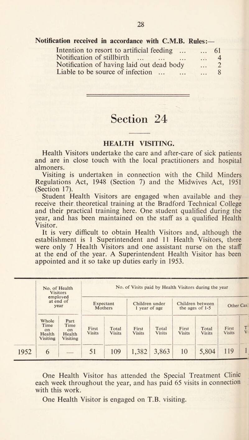 Notification received in accordance with C.M.B. Rules:— Intention to resort to artificial feeding 61 Notification of stillbirth 4 Notification of having laid out dead body ... 2 Liable to be source of infection 8 Section 24 HEALTH VISITING. Health Visitors undertake the care and after-care of sick patients and are in close touch with the local practitioners and hospital almoners. Visiting is undertaken in connection with the Child Minders Regulations Act, 1948 (Section 7) and the Midwives Act, 1951 (Section 17). Student Health Visitors are engaged when available and they receive their theoretical training at the Bradford Technical College and their practical training here. One student qualified during the year, and has been maintained on the staff as a qualified Health Visitor. It is very difficult to obtain Health Visitors and, although the establishment is 1 Superintendent and 11 Health Visitors, there were only 7 Health Visitors and one assistant nurse on the staff at the end of the year. A Superintendent Health Visitor has been appointed and it so take up duties early in 1953. No. of Health Visitors employed at end of year No. of Visits paid by Health Visitors during the year Expectant Mothers Children under 1 year of age Children between the ages of 1-5 Other Cas Whole Time on Health Visiting Part Time on Health Visiting First Visits Total Visits First Visits Total Visits First Visits Total Visits First Visits T' Vi 1952 6 — 51 109 1,382 3,863 10 5,804 119 1 One Health Visitor has attended the Special Treatment Clinic each week throughout the year, and has paid 65 visits in connection with this work. One Health Visitor is engaged on T.B. visiting.