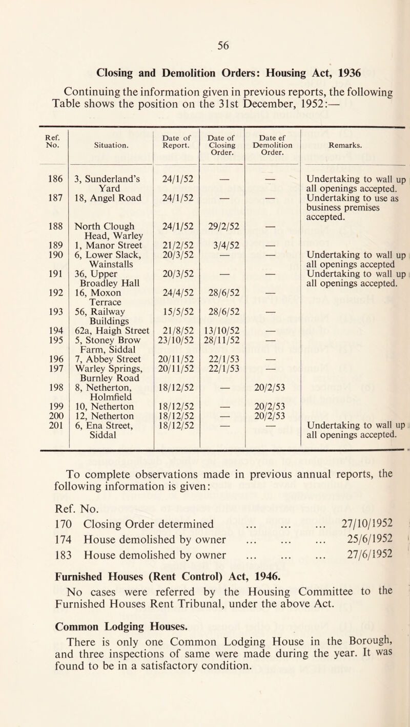 Closing and Demolition Orders: Housing Act, 1936 Continuing the information given in previous reports, the following Table shows the position on the 31st December, 1952:— Ref. No. Situation. Date of Report. Date of Closing Order. Date ef Demolition Order. Remarks. 186 3, Sunderland’s Yard 24/1/52 — — Undertaking to wall up all openings accepted. 187 18, Angel Road 24/1/52 Undertaking to use as business premises accepted. 188 North Clough Head, Warley 24/1/52 29/2/52 — 189 1, Manor Street 21/2/52 3/4/52 — 190 6, Lower Slack, Wainstalls 20/3/52 — ‘ Undertaking to wall up all openings accepted 191 36, Upper Broadley Hall 20/3/52 • 1 Undertaking to wall up all openings accepted. 192 16, Moxon Terrace 24/4/52 28/6/52 — 193 56, Railway Buildings 15/5/52 28/6/52 — 194 62a, Haigh Street 21/8/52 13/10/52 — 195 5, Stoney Brow Farm, Siddal 23/10/52 28/11/52 196 7, Abbey Street 20/11/52 22/1/53 — 197 Warley Springs, Burnley Road 20/11/52 22/1/53 — 198 8, Netherton, Holmfield 18/12/52 — 20/2/53 199 10, Netherton 18/12/52 — 20/2/53 200 12, Netherton 18/12/52 — 20/2/53 201 6, Ena Street, Siddal 18/12/52 Undertaking to wall up all openings accepted. To complete observations made in previous annual reports, the following information is given: Ref. No. 170 Closing Order determined 174 House demolished by owner 183 House demolished by owner Furnished Houses (Rent Control) Act, 1946. No cases were referred by the Housing Committee to the Furnished Houses Rent Tribunal, under the above Act. Common Lodging Houses. There is only one Common Lodging House in the Borough, and three inspections of same were made during the year. It was found to be in a satisfactory condition. 27/10/1952 25/6/1952 i 27/6/1952 '