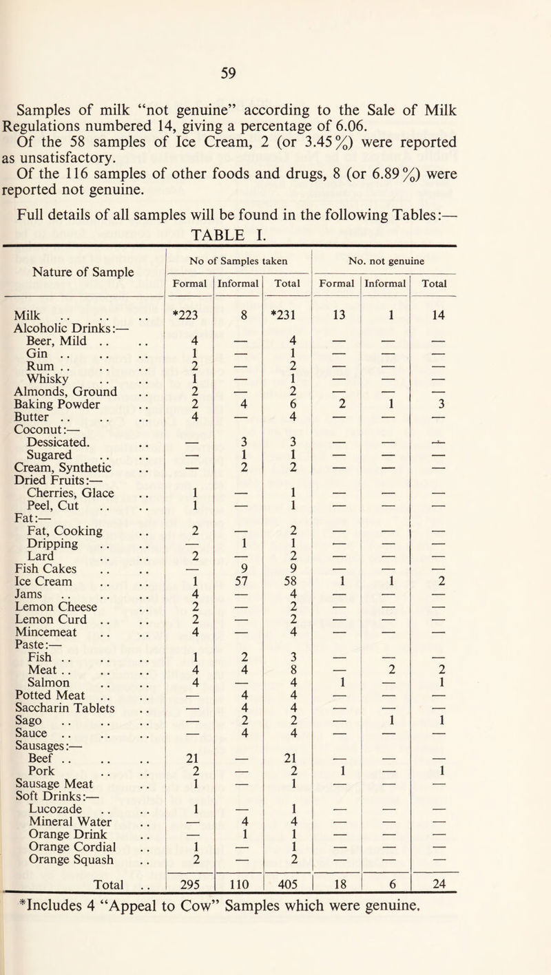 Samples of milk “not genuine” according to the Sale of Milk Regulations numbered 14, giving a percentage of 6.06. Of the 58 samples of Ice Cream, 2 (or 3.45%) were reported as unsatisfactory. Of the 116 samples of other foods and drugs, 8 (or 6.89%) were reported not genuine. Full details of all samples will be found in the following Tables:— TABLE I. Nature of Sample No of Samples taken No. not genuine Formal Informal Total Formal Informal Total Milk *223 8 *231 13 1 14 Alcoholic Drinks:— Beer, Mild .. 4 — 4 — — — Gin 1 — 1 — — •— Rum .. 2 — 2 — — — Whisky 1 — 1 — — — Almonds, Ground 2 — 2 — — — Baking Powder 2 4 6 2 1 3 Butter .. 4 — 4 — — — Coconut:— Dessicated. — 3 3 — — Sugared — 1 1 — —• — Cream, Synthetic — 2 2 — — — Dried Fruits:— Cherries, Glace 1 — 1 — — —• Peel, Cut 1 — 1 — — — Fat:— Fat, Cooking 2 — 2 — — — Dripping — 1 1 •— — — Lard 2 — 2 — — — Fish Cakes — 9 9 — — — Ice Cream 1 57 58 1 1 2 Jams 4 — 4 — Lemon Cheese 2 — 2 — — — Lemon Curd .. 2 — 2 — — — Mincemeat 4 — 4 — — — Paste:— Fish .. 1 2 3 — — — Meat .. 4 4 8 — 2 2 Salmon 4 — 4 1 — 1 Potted Meat .. — 4 4 — — — Saccharin Tablets — 4 4 • — — Sago — 2 2 — 1 1 Sauce .. — 4 4 — — — Sausages:— Beef .. 21 — 21 — — — Pork 2 — 2 1 — 1 Sausage Meat 1 — 1 — •— — Soft Drinks:— Lucozade 1 — 1 ■ — — Mineral Water — 4 4 •— — — Orange Drink — 1 1 — — — Orange Cordial 1 — 1 — — — Orange Squash 2 — 2 — — — Total 295 110 405 18 6 24 ^Includes 4 “Appeal to Cow” Samples which were genuine.