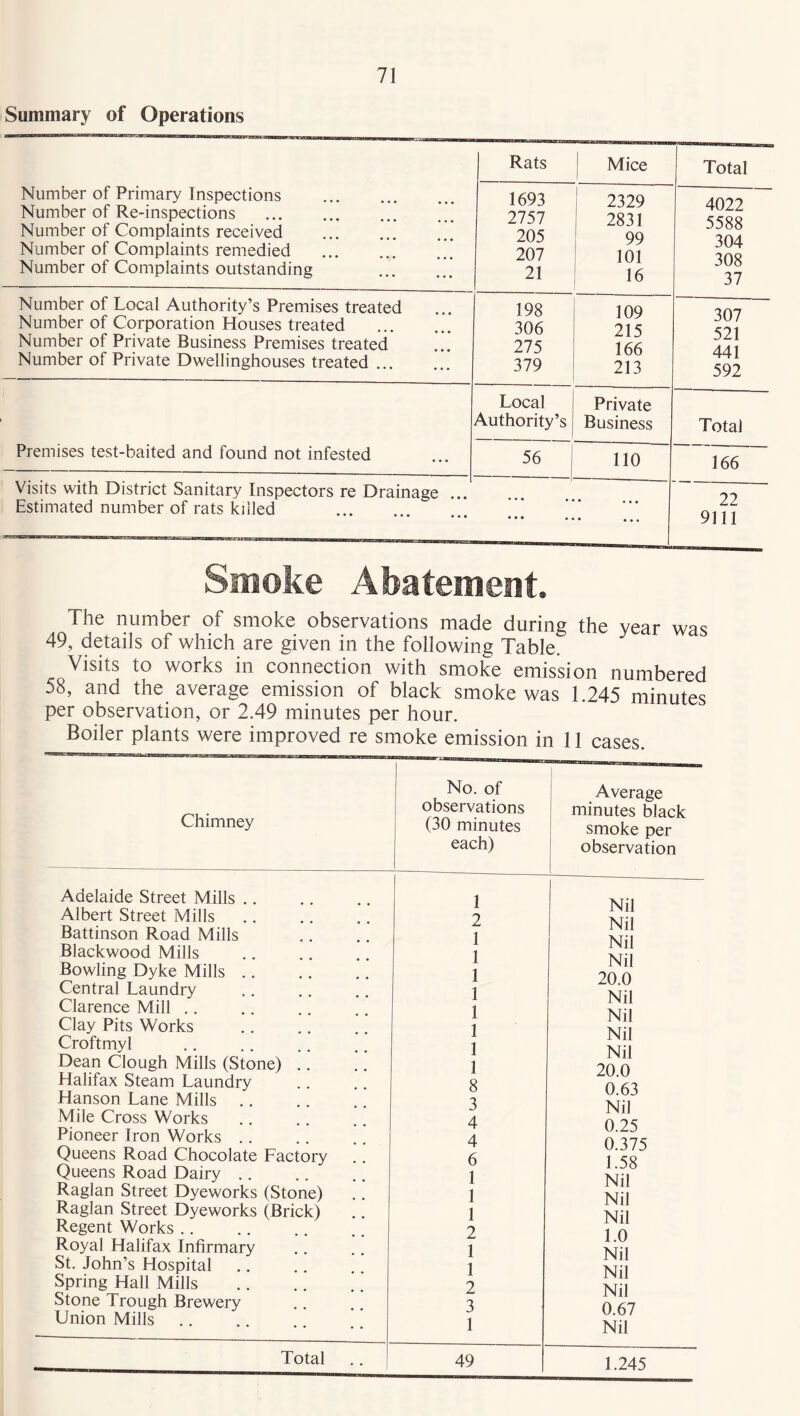 Summary of Operations Number of Primary Inspections Number of Re-inspections *' Number of Complaints received ’’ Number of Complaints remedied * Number of Complaints outstanding * Rats Mice Total 1693 2757 205 207 21 2329 2831 99 101 16 4022 5588 304 308 37 Number of Local Authority’s Premises treated Number of Corporation Houses treated Number of Private Business Premises treated Number of Private Dwellinghouses treated 198 306 275 379 109 215 166 213 307 521 441 592 Premises test-baited and found not infested Local Authority’s Private Business Total 56 110 166 22 9111 Visits with District Sanitary Inspectors re Drainage ../ Estimated number of rats killed • • • • • • • • • • • • Smoke Abatement. The number of smoke observations made during the year was 49, details of which are given in the following Table. Visits to works in connection with smoke emission numbered 58, and the average emission of black smoke was 1.245 minutes per observation, or 2.49 minutes per hour. Boiler plants were improved re smoke emission in 11 cases. Chimney No. of observations (30 minutes each) Average minutes black smoke per observation Adelaide Street Mills Albert Street Mills Battinson Road Mills Blackwood Mills Bowling Dyke Mills Central Laundry Clarence Mill Clay Pits Works Croftmyl Dean Clough Mills (Stone) .. Halifax Steam Laundry Hanson Lane Mills Mile Cross Works Pioneer Iron Works Queens Road Chocolate Factory Queens Road Dairy .. Raglan Street Dyeworks (Stone) Raglan Street Dyeworks (Brick) Regent Works Royal Halifax Infirmary St. John’s Hospital Spring Hall Mills Stone Trough Brewery Union Mills Total 1 2 1 1 1 1 1 1 1 1 8 3 4 4 6 1 1 1 2 1 1 2 3 1 49 Nil Nil Nil Nil 20.0 Nil Nil Nil Nil 20.0 0.63 Nil 0.25 0.375 1.58 Nil Nil Nil 1.0 Nil Nil Nil 0.67 Nil 1.245