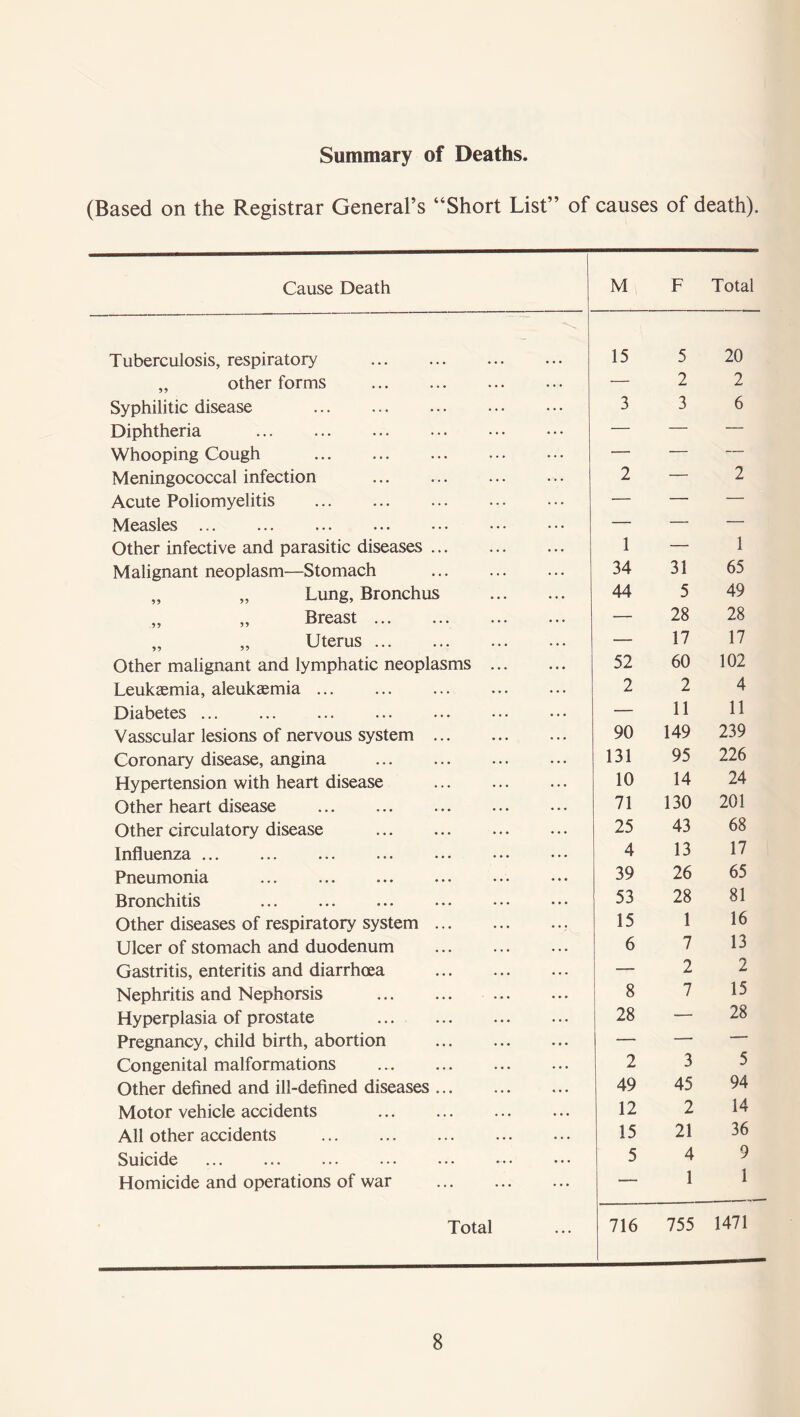 Summary of Deaths. (Based on the Registrar General’s “Short List” of causes of death). Cause Death M F Total Tuberculosis, respiratory 15 5 20 „ other forms — 2 2 Syphilitic disease ... ... 3 3 6 Diphtheria ... — — — Whooping Cough ... — — — Meningococcal infection ... 2 — 2 Acute Poliomyelitis ... — — — Measles ... — — — Other infective and parasitic diseases ... 1 — 1 Malignant neoplasm—Stomach . . . 34 31 65 „ „ Lung, Bronchus . *. 44 5 49 „ „ Breast • • . — 28 28 „ „ Uterus . • . — 17 17 Other malignant and lymphatic neoplasms ... • . . 52 60 102 Leukaemia, aleukaemia . .. 2 2 4 Diabetes . . . — 11 11 Vasscular lesions of nervous system . . . 90 149 239 Coronary disease, angina 131 95 226 Hypertension with heart disease . .. 10 14 24 Other heart disease .. . 71 130 201 Other circulatory disease • •. 25 43 68 Influenza • . • 4 13 17 Pneumonia ... • • • 39 26 65 Bronchitis • . . 53 28 81 Other diseases of respiratory system • • ? 15 1 16 Ulcer of stomach and duodenum . .. 6 7 13 Gastritis, enteritis and diarrhoea . .. — 2 2 Nephritis and Nephorsis ... ... 8 7 15 Hyperplasia of prostate ... 28 — 28 Pregnancy, child birth, abortion ... — — — Congenital malformations ... 2 3 5 Other defined and ill-defined diseases ... •. • 49 45 94 Motor vehicle accidents • . • 12 2 14 All other accidents • . • 15 21 36 Suicide .. . 5 4 9 Homicide and operations of war ... — 1 1 Total ... 716 755 1471