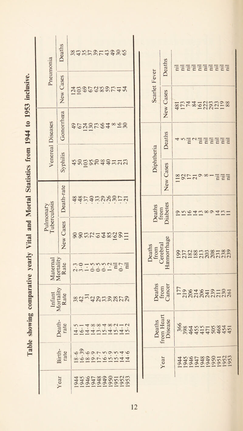 Table showing comparative yearly Vital and Mortal Statistics from 1944 to 1953 inclusive.