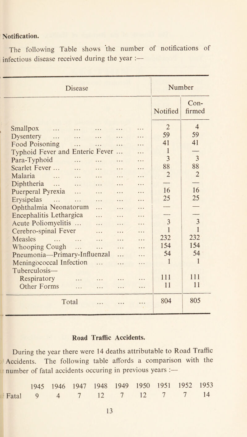 Notification. The following Table shows the number of notifications of infectious disease received during the year :— Disease Number i l Notified Con- firmed Smallpox 2 4 Dysentery ... 59 59 Food Poisoning 41 41 Typhoid Fever and Enteric Fever 1 — Para-Typhoid 3 3 Scarlet Fever 88 88 Malaria 2 2 Diphtheria ... ... 16 — Puerperal Pyrexia 16 Erysipelas ... ... 25 25 Ophthalmia Neonatorum — — Encephalitis Lethargica — — Acute Poliomyelitis ... 3 3 Cerebro-spinal Fever 1 1 Measles 232 232 Whooping Cough 154 154 Pneumonia—Primary-Influenzal 54 54 Meningococcal Infection Tuberculosis— 1 1 Respiratory 111 111 Other Forms 11 11 Total 804 805 Road Traffic Accidents. During the year there were 14 deaths attributable to Road Traffic Accidents. The following table affords a comparison with the number of fatal accidents occuring in previous years :— 1945 1946 1947 1948 1949 1950 1951 1952 1953 Fatal 9 4 7 12 7 12 7 7 14