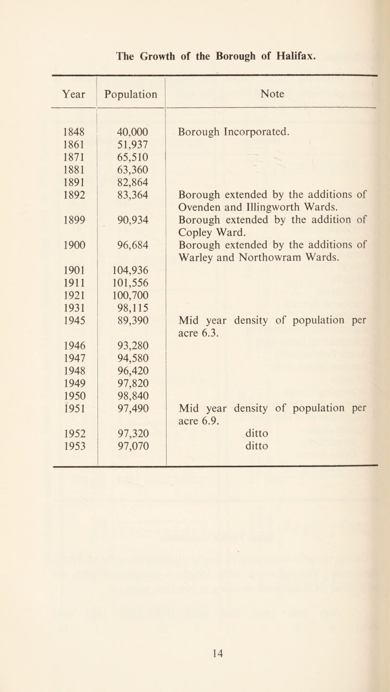 The Growth of the Borough of Halifax. Year Population Note 1848 40,000 Borough Incorporated. 1861 51,937 1871 65,510 1881 63,360 1891 82,864 1892 83,364 Borough extended by the additions of Ovenden and Illingworth Wards. 1899 90,934 Borough extended by the addition of Copley Ward. 1900 96,684 Borough extended by the additions of Warley and Northowram Wards. 1901 104,936 1911 101,556 1921 100,700 1931 98,115 1945 89,390 Mid year density of population per acre 6.3. 1946 93,280 1947 94,580 1948 96,420 1949 97,820 1950 98,840 1951 97,490 Mid year density of population per acre 6.9. 1952 97,320 ditto 1953 97,070 ditto