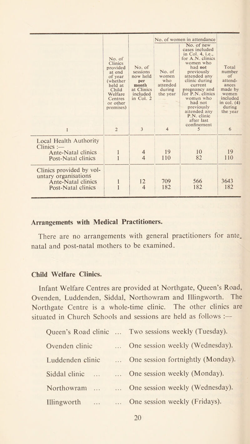 No. of women in attendance I No. of Clinics provided at end of year (whether held at Child Welfare Centres or other premises) 2 No. of sessions now held per month at Clinics included in Col. 2 3 No. of women who attended during the year 4 No. of new cases included in Col. 4, i.e., for A.N. clinics women who had not previously attended any clinic during current pregnancy and for P.N. clinics women who had not previously attended any P.N. clinic after last confinement 5 Total number of attend- ances made by women included in col. (4) during the year 6 Local Health Authority Clinics :— Ante-Natal clinics 1 4 19 10 19 Post-Natal clinics 1 4 110 82 110 Clinics provided by vol- untary organisations Ante-Natal clinics 1 12 709 566 3643 Post-Natal clinics 1 - 4 182 182 182 Arrangements with Medical Practitioners. There are no arrangements with general practitioners for ante, natal and post-natal mothers to be examined. Child Welfare Clinics. Infant Welfare Centres are provided at Northgate, Queen’s Road, Ovenden, Luddenden, Siddal, Northowram and Illingworth. The Northgate Centre is a whole-time clinic. The other clinics are situated in Church Schools and sessions are held as follows :— Queen’s Road clinic Ovenden clinic Luddenden clinic Siddal clinic Northowram ... Illingworth Two sessions weekly (Tuesday). One session weekly (Wednesday). One session fortnightly (Monday). One session weekly (Monday). One session weekly (Wednesday). One session weekly (Fridays).