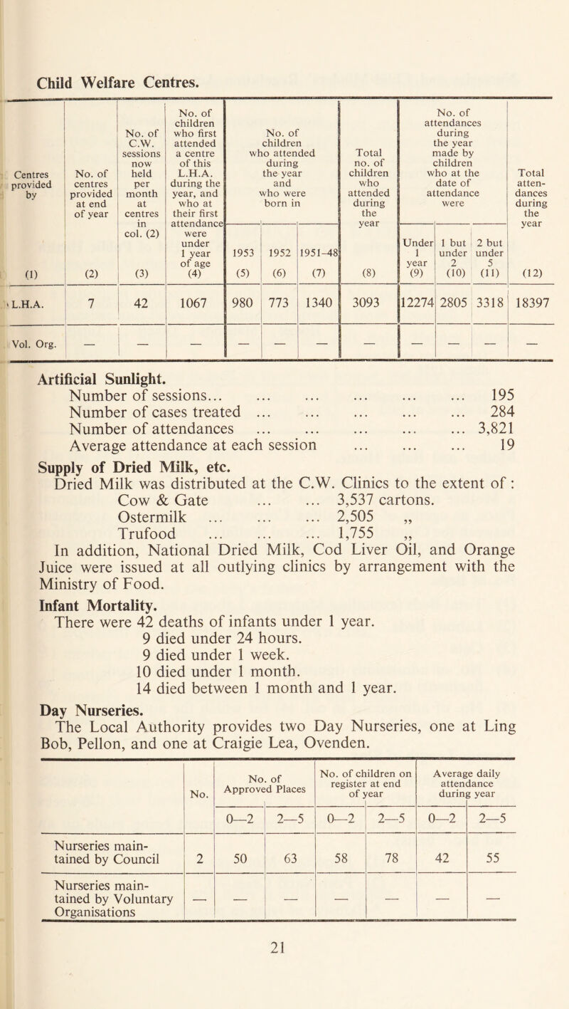 Child Welfare Centres. No. of No. of children attendances No. of who first No. of during C.W. attended children the year sessions a centre who attended Total made by now of this during no. of children Centres No. of held L.H.A. the year children who at the Total provided centres per during the and who date of atten- by provided month year, and who were attended attendance dances at end at who at born in during were during of year centres in their first attendance the year the year col. (2) were under Under 1 but 2 but 1 year 1953 1952 1951-48 1 under under of age year 2 5 (1) (2) (3) (4) (5) (6) (7) (8) (9) (10) (11) (12) a.H.A. 7 42 1067 980 773 '340; 3093 12274 2805 3318 18397 Vol. Org. — — — — — — — — Artificial Sunlight. Number of sessions... ... ... ... ... ... 195 Number of cases treated ... ... ... ... ... 284 Number of attendances ... ... ... ... ... 3,821 Average attendance at each session ... 19 Supply of Dried Milk, etc. Dried Milk was distributed at the C.W. Clinics to the extent of: Cow & Gate ... ... 3,537 cartons. Ostermilk ... ... ... 2,505 „ Trufood ... ... ... 1,755 ,, In addition, National Dried Milk, Cod Liver Oil, and Orange Juice were issued at all outlying clinics by arrangement with the Ministry of Food. Infant Mortality. There were 42 deaths of infants under 1 year. 9 died under 24 hours. 9 died under 1 week. 10 died under 1 month. 14 died between 1 month and 1 year. Day Nurseries. The Local Authority provides two Day Nurseries, one at Ling Bob, Pellon, and one at Craigie Lea, Ovenden. No. No Approve of d Places No. of ch register of J ildren on at end /ear Averag atten< durin e daily dance l year 0—2 2—5 0—2 2—5 0—2 2—5 Nurseries main- tained by Council 2 50 63 58 78 42 55 Nurseries main- tained by Voluntary Organisations — ■— •—• —. — — —
