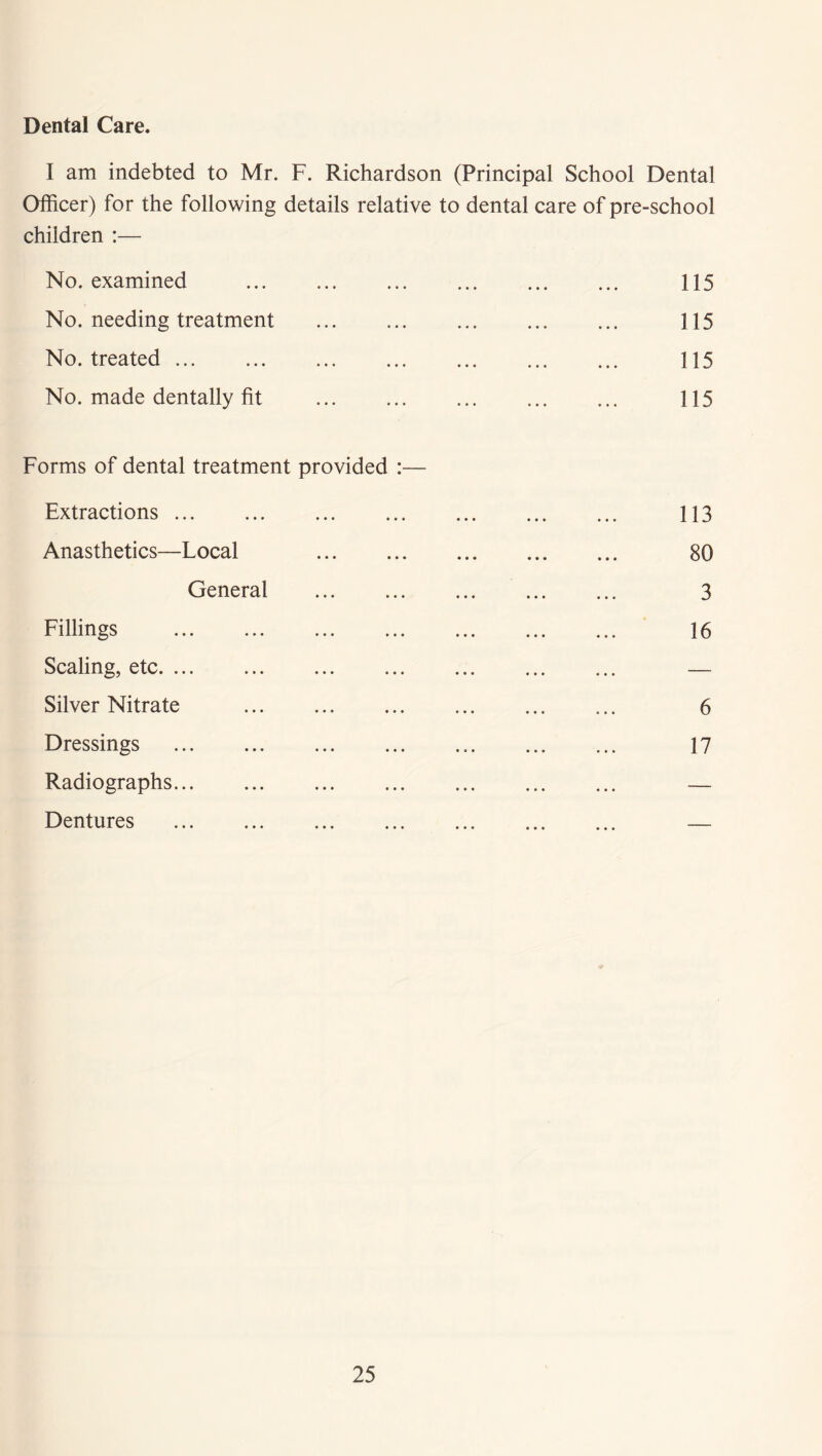 Dental Care. I am indebted to Mr. F. Richardson (Principal School Dental Officer) for the following details relative to dental care of pre-school children :— No. examined 115 No. needing treatment 115 No. treated 115 No. made dentally fit 115 Forms of dental treatment provided :— Extractions ... ... ... 113 Anasthetics—Local 80 General 3 Fillings 16 Scaling, etc — Silver Nitrate ... 6 Dressings 17 Radiographs ... ... — Dentures ... ... —