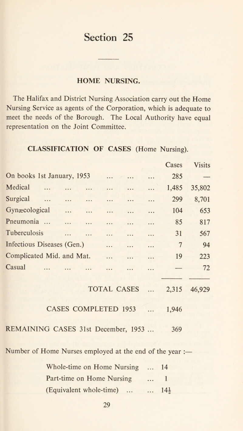 HOME NURSING. The Halifax and District Nursing Association carry out the Home Nursing Service as agents of the Corporation, which is adequate to meet the needs of the Borough. The Local Authority have equal representation on the Joint Committee. CLASSIFICATION OF CASES (Home Nursing). Cases Visits On books 1st January, 1953 285 — Medical 1,485 35,802 Surgical 299 8,701 Gynaecological 104 653 Pneumonia 85 817 Tuberculosis 31 567 Infectious Diseases (Gen.) 7 94 Complicated Mid. and Mat. 19 223 Casual ... ... ... ... ... ... — 72 TOTAL CASES ... 2,315 46,929 CASES COMPLETED 1953 1,946 REMAINING CASES 31st December, 1953 ... 369 Number of Home Nurses employed at the end of the year Whole-time on Home Nursing 14 Part-time on Home Nursing 1 (Equivalent whole-time) 14|