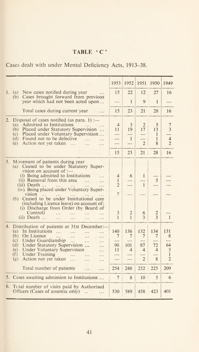 TABLE ‘C’ Cases dealt with under Mental Deficiency Acts, 1913-38. 1953 1952 1951 1950 1949 1. (a) New cases notified during year (b) Cases brought forward from previous 15 22 12 27 16 year which had not been acted upon... — 1 9 1 — Total cases during current year 15 23 21 28 16 2. Disposal of cases notified (as para. 1) :— (a) Admitted to Institutions ... ... 4 3 2 5 7 (b) Placed under Statutory Supervision ... 11 19 17 13 3 (c) Placed under Voluntary Supervision ... — — — 1 — (d) Found not to be defective — 1 1 4 (e) Action not yet taken — — 2 8 2 15 23 21 28 16 3. Movement of patients during year (a) Ceased to be under Statutory Super- vision on account of :— (i) Being admitted to Institutions 4 6 1 (ii) Removal from this area 1 — 5 — (iii) Death ... (iv) Being placed under Voluntary Super- 2 —• 1 — — vision ... 7 — — — (b) Ceased to be under Institutional care (including Licence leave) on account of: (i) Discharge from Order (by Board of Control) 3 2 6 2 — (ii) Death ... 1 1 3 3 1 4. Distribution of patients at 31st December:— (a) In Institutions ... 140 136 132 134 131 (b) On Licence 7 7 7 7 8 (c) Under Guardianship ... — — — — — (d) Under Statutory Supervision 98 101 87 72 64 (e) Under Voluntary Supervision 11 4 4 4 3 (f ) Under Training — — — * 1 (g) Action not yet taken — — 2 8 2 Total number of patients 254 248 232 225 209 5. Cases awaiting admission to Institutions ... 7 8 10 5 6 6. Total number of visits paid by Authorised Officers (Cases of amentia only) .. 530 589 458 423 401