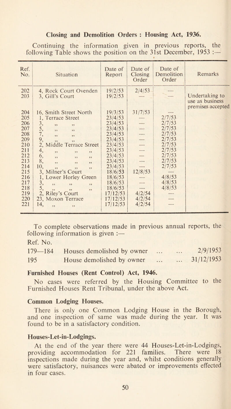 Closing and Demolition Orders : Housing Act, 1936. Continuing the information given in previous reports, the following Table shows the position on the 31st December, 1953 :— Ref. No. Situation Date of Report Date of Closing Order Date of Demolition Order Remarks 202 4, Rock Court Ovenden 19/2/53 2/4/53 — 203 3, Gill’s Court 19/2/53 Undertaking to use as business premises accepted 204 16, Smith Street North 19/3/53 31/7/53 — 205 1, Terrace Street 23/4/53 — 2/7/53 206 3 ^ 1 59 5-5 23/4/53 — 2/7/53 207 ■5 5 9 5 59 23/4/53 — 2/7/53 208 7 '9 95 59 23/4/53 — 2/7/53 209 9 9 5 5 5 5 23/4/53 — 2/7/53 210 2, Middle Terrace Street 23/4/53 — 2/7/53 211 4 ' 9 5 5 5 5 5 5 23/4/53 — 2/7/53 212 6, ,, 5, ,, 23/4/53 — 2/7/53 213 Q Dj 5 9 55 55 23/4/53 —- 2/7/53 214 1 ^5 5 5 5 9 5 5 23/4/53 —• 2/7/53 215 3, Milner’s Court 18/6/53 12/8/53 216 1, Lower Horley Green 18/6/53 — 4/8/53 217 3 55 55 59 18/6/53 —• 4/8/53 218 5 5 5 5 5 9 18/6/53 —- 4/8/53 219 2, Riley’s Court 17/12/53 4/2/54 — 220 23, Moxon Terrace 17/12/53 4/2/54 — 221 14 A r9 55 59 17/12/53 4/2/54 To complete observations made in previous annual reports, the following information is given :— Ref. No. 179—184 Houses demolished by owner ... ... 2/9/1953 195 House demolished by owner 31/12/1953 Furnished Houses (Rent Control) Act, 1946. No cases were referred by the Housing Committee to the Furnished Houses Rent Tribunal, under the above Act. Common Lodging Houses. There is only one Common Lodging House in the Borough, and one inspection of same was made during the year. It was found to be in a satisfactory condition. Houses-Let-in-Lodgings. At the end of the year there were 44 Houses-Let-in-Lodgings, providing accommodation for 221 families. There were 18 inspections made during the year and, whilst conditions generally were satisfactory, nuisances were abated or improvements effected in four cases.