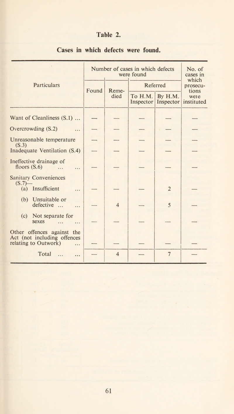 Cases in which defects were found. Num 3er of cas wen es in which defects s found No. of cases in which prosecu- tions were instituted Particulars Found Reme- died Referred To H.M. Inspector By H.M. Inspector Want of Cleanliness (S.l) ... , — . — Overcrowding (S.2) —• — — — — Unreasonable temperature , — (S.3) Inadequate Ventilation (S.4) — — — — — Ineffective drainage of floors (S.6) — — — — — Sanitary Conveniences (S.7)— (a) Insufficient 2 (b) Unsuitable or defective — 4 . 5 — (c) Not separate for sexes — — — — — Other offences against the Act (not including offences relating to Outwork) —— _____ _ , Total — 4 — 7 —