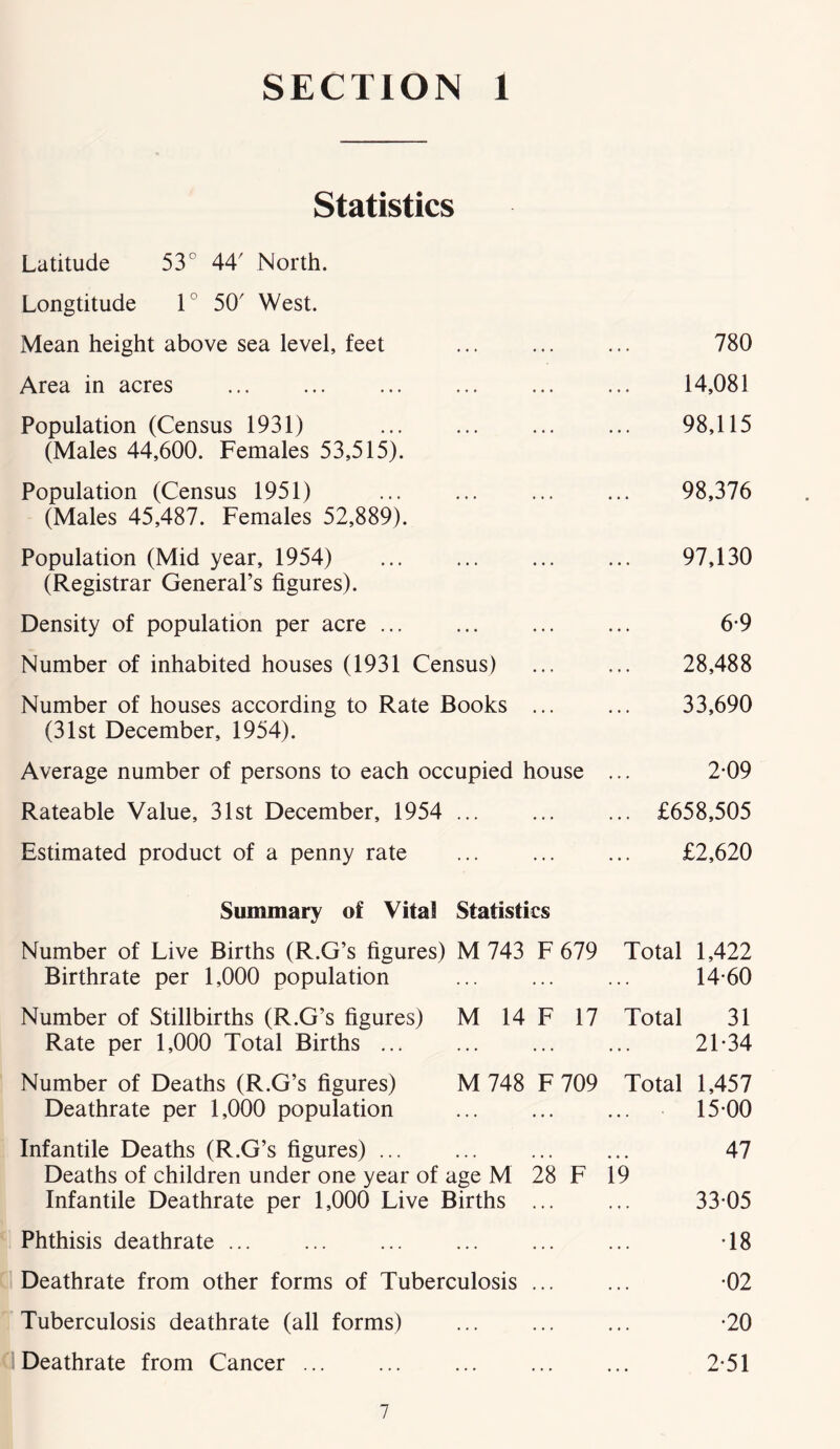 SECTION 1 Statistics Latitude 53° 44' North. Longtitude 1° 50r West. Mean height above sea level, feet 780 Area in acres ... ... ... ... 14,081 Population (Census 1931) ... ... ... ... 98,115 (Males 44,600. Females 53,515). Population (Census 1951) ... ... ... ... 98,376 (Males 45,487. Females 52,889). Population (Mid year, 1954) ... ... ... ... 97,130 (Registrar General’s figures). Density of population per acre 6*9 Number of inhabited houses (1931 Census) ... ... 28,488 Number of houses according to Rate Books 33,690 (31st December, 1954). Average number of persons to each occupied house ... 2-09 Rateable Value, 31st December, 1954 ... £658,505 Estimated product of a penny rate ... £2,620 Summary of Vital Statistics Number of Live Births (R.G’s figures) M 743 F 679 Total 1,422 Birthrate per 1,000 population ... ... ... 14-60 Number of Stillbirths (R.G’s figures) M 14 F 17 Total 31 Rate per 1,000 Total Births 21-34 Number of Deaths (R.G’s figures) M 748 F 709 Total 1,457 Deathrate per 1,000 population 15-00 Infantile Deaths (R.G’s figures) 47 Deaths of children under one year of age M 28 F 19 Infantile Deathrate per 1,000 Live Births ... ... 33-05 Phthisis deathrate -18 Deathrate from other forms of Tuberculosis ... ... -02 Tuberculosis deathrate (all forms) ... ... ... -20 Deathrate from Cancer 2-51