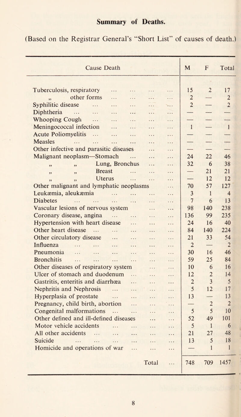 Summary of Deaths, (Based on the Registrar General’s “Short List” of causes of death.) Cause Death M F Total Tuberculosis, respiratory 15 2 17 „ other forms 2 — 2 Syphilitic disease . 2 — 2 Diphtheria — — — Whooping Cough — — — Meningococcal infection 1 — 1 Acute Poliomyelitis ... — — — Measles — — — Other infective and parasitic diseases — — — Malignant neoplasm—Stomach 24 22 46 „ „ Lung, Bronchus 32 6 38 „ „ Breast — 21 21 „ „ Uterus — 12 12 Other malignant and lymphatic neoplasms 70 57 127 Leukaemia, aleukaemia 3 1 4 Diabetes 7 6 13 Vascular lesions of nervous system 98 140 238 Coronary disease, angina 136 99 235 Hypertension with heart disease 24 16 40 Other heart disease 84 140 224 Other circulatory disease 21 33 54 Influenza 2 — i 4m Pneumonia 30 16 46 Bronchitis 59 25 84 Other diseases of respiratory system 10 6 16 Ulcer of stomach and duodenum 12 2 14 Gastritis, enteritis and diarrhoea 2 3 5 Nephritis and Nephrosis 5 12 17 Hyperplasia of prostate 13 — 13 Pregnancy, child birth, abortion — 2 2 Congenital malformations 5 5 10 Other defined and ill-defined diseases 52 49 101 Motor vehicle accidents 5 1 6 All other accidents 21 27 48 Suicide 13 5 18 Homicide and operations of war — 1 1 Total 748 709 1457
