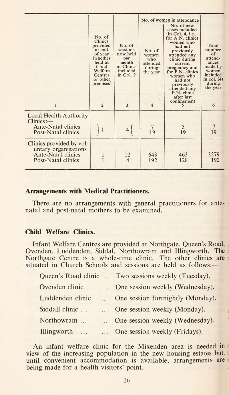 No. of women in attendance 1 No. of Clinics provided at end of year (whether held at Child Welfare Centres or other premises) 2 No. of sessions now held per month at Clinics included in Col. 2 3 No. of women who attended during- the year 4 No. of new cases included in Col. 4, i.e., for A.N. clinics women who had not previously attended any clinic during current pregnancy and for P.N. clinics women who had not previously attended any P.N. clinic after last confinement 5 Total number of attend- ances made by women included in col. (4) during the year 6 Local Health Authority Clinics:— Ante-Natal clinics }' df 7 5 7 Post-Natal clinics 4\ 19 19 19 Clinics provided by vol- untary organisations Ante-Natal clinics 1 12 643 463 3279 Post-Natal clinics 1 4 192 128 192 Arrangements with Medical Practitioners. There are no arrangements with general practitioners for ante- natal and post-natal mothers to be examined. Child Welfare Clinics. Infant Welfare Centres are provided at Northgate, Queen’s Road, Ovenden, Luddenden, Siddal, Northowram and Illingworth. The Northgate Centre is a whole-time clinic. The other clinics are situated in Church Schools and sessions are held as follows:— Queen’s Road clinic ... Ovenden clinic Luddenden clinic Siddall clinic ... Northowram ... Illingworth Two sessions weekly (Tuesday). One session weekly (Wednesday). One session fortnightly (Monday). One session weekly (Monday). One session weekly (Wednesday). One session weekly (Fridays). An infant welfare clinic for the Mixenden area is needed in view of the increasing population in the new housing estates but, until convenient accommodation is available, arrangements are being made for a health visitors’ point.