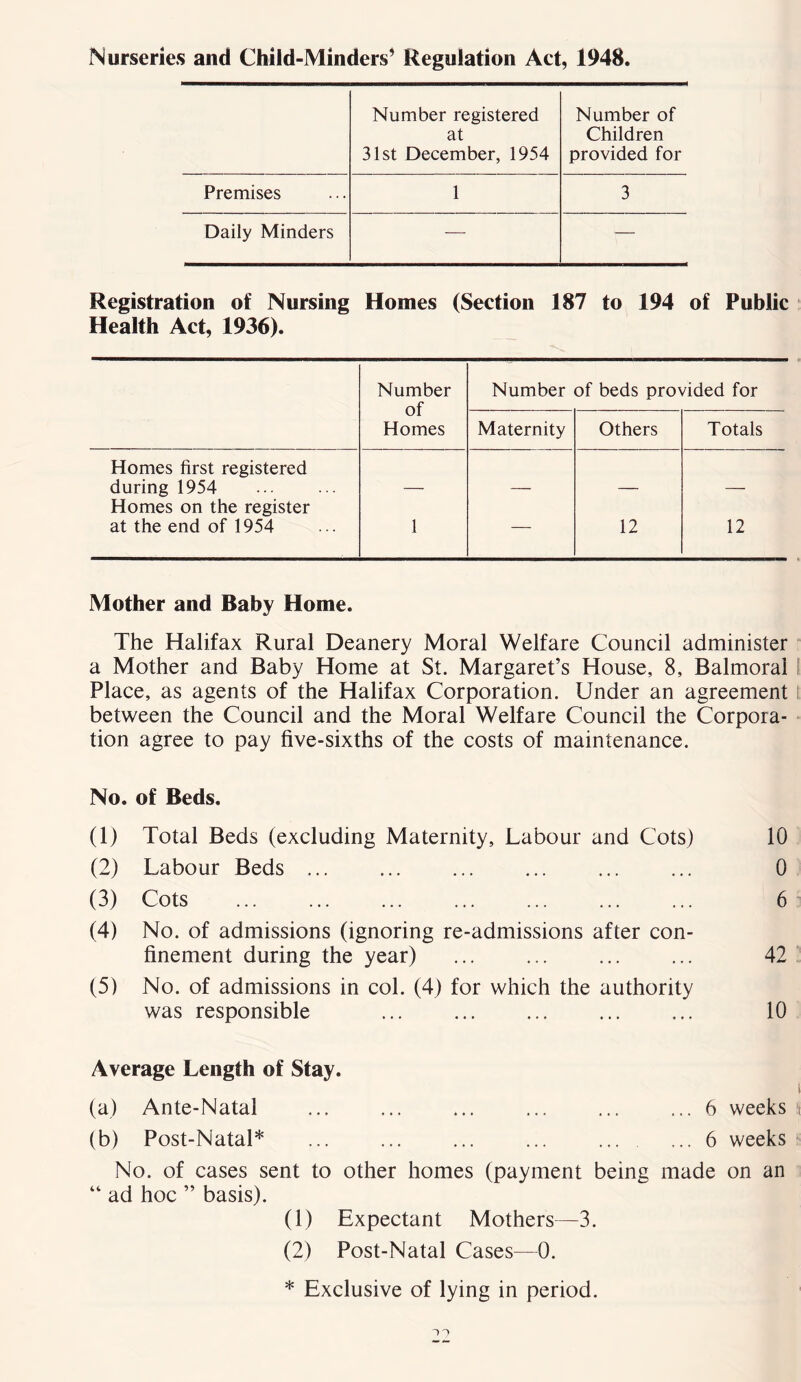 Nurseries and Child-Minders’ Regulation Act, 1948. Number registered Number of at Children 31st December, 1954 provided for Premises 1 3 Daily Minders — — Registration of Nursing Homes (Section 187 to 194 of Public Health Act, 1936). Number of Homes Number of beds provided for Maternity Others Totals Homes first registered during 1954 Homes on the register at the end of 1954 1 — 12 12 Mother and Baby Home. The Halifax Rural Deanery Moral Welfare Council administer a Mother and Baby Home at St. Margaret’s House, 8, Balmoral Place, as agents of the Halifax Corporation. Under an agreement between the Council and the Moral Welfare Council the Corpora- tion agree to pay five-sixths of the costs of maintenance. No. of Beds. (1) Total Beds (excluding Maternity, Labour and Cots) 10 (2) Labour Beds ... ... ... ... ... ... 0 (3) Cots 6 (4) No. of admissions (ignoring re-admissions after con- finement during the year) ... ... 42 (5) No. of admissions in col. (4) for which the authority was responsible ... ... 10 Average Length of Stay. i (a) Ante-Natal ... ... ... ... ... ... 6 weeks (b) Post-Natal* ... ... ... ... ... ... 6 weeks No. of cases sent to other homes (payment being made on an “ ad hoc ” basis). (1) Expectant Mothers—3. (2) Post-Natal Cases—0. * Exclusive of lying in period. T A