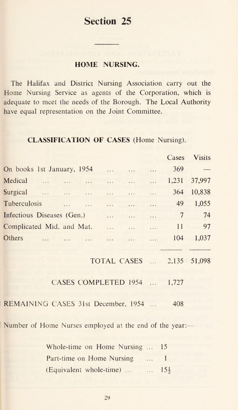 HOME NURSING. The Halifax and District Nursing Association carry out the Home Nursing Service as agents of the Corporation, which is adequate to meet the needs of the Borough. The Local Authority have equal representation on the Joint Committee. CLASSIFICATION OF CASES (Home Nursing). On books 1st January, 1954 Cases 369 Visits Medical ... ... ... 1,231 37,997 Surgical ... 364 10,838 Tuberculosis ... ... 49 1,055 Infectious Diseases (Gen.) ... ... 7 74 Complicated Mid. and Mat. ... ... 11 97 Others • • • 104 1,037 TOTAL CASES ... 2,135 51,098 CASES COMPLETED 1954 ... 1,727 REMAINING CASES 31st December, 1954 ... 408 Number of Home Nurses employed at the end of the year:— Whole-time on Home Nursing ... 15 Part-time on Home Nursing ... 1 (Equivalent whole-time) ... ... 15^