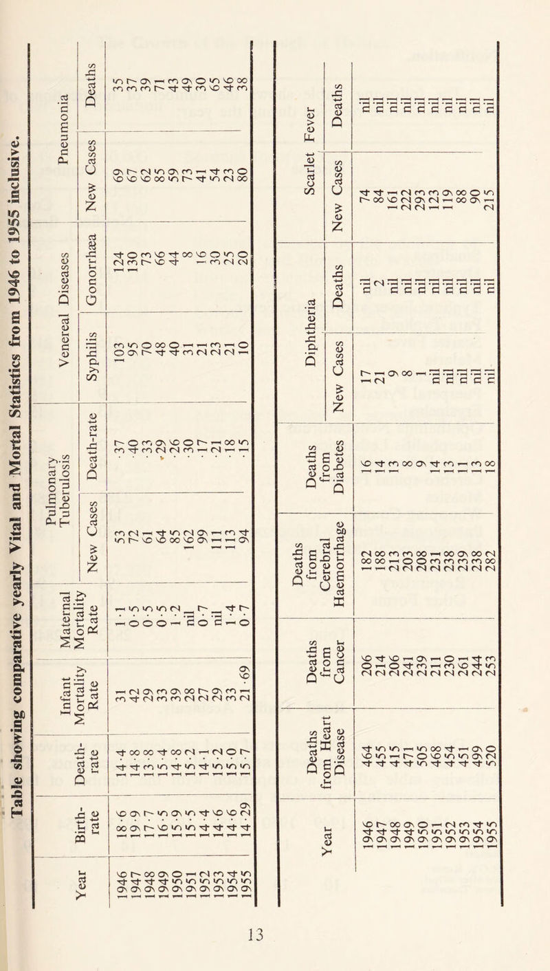 Table showing comparative yearly Vital and Mortal Statistics from 1946 to 1955 inclusive L* (U 0> p H Ua ccj 00 s: +-> a <L> <D z r-'00'O<NO,rs|'-^00(^T-M 'HNMrHrH (N J-l <D X3 -*-> a +-> ctf a> •»H CS'l •’■H • ■—I • pH • pH «pH • pH • pH • a gggcgcgg CO <D CO £ a> £ —< <n c e c a c CO CO (U G o fO <U,m cd 0 Q ^O'tmooONrt’fOr^rooo CO -C +-» G 0) Q o so 13 J3 Ej5 tl o w o ,S-i Ih c— ^ o G <->8 (SOOrifOOOrtOOONOO oooor-HOOf^mmro r- — o <n <n <n <N <N CO ■5 E G O <D Ch a1- u< <D U a g V ■'t M3 rl 0\ i-c O >-l Tf © *—lO'tfflH fOVO^t <N N M N N (N (N (N CN M cO $$ 4> G S*.I a la Ttir>r>i-c>noO't'-Ha\ U a <u > ^r'00«J\OrH(SC<)'t 0s0\0\G\0\<y\0\C'\0\ 1955 520 253 I 282