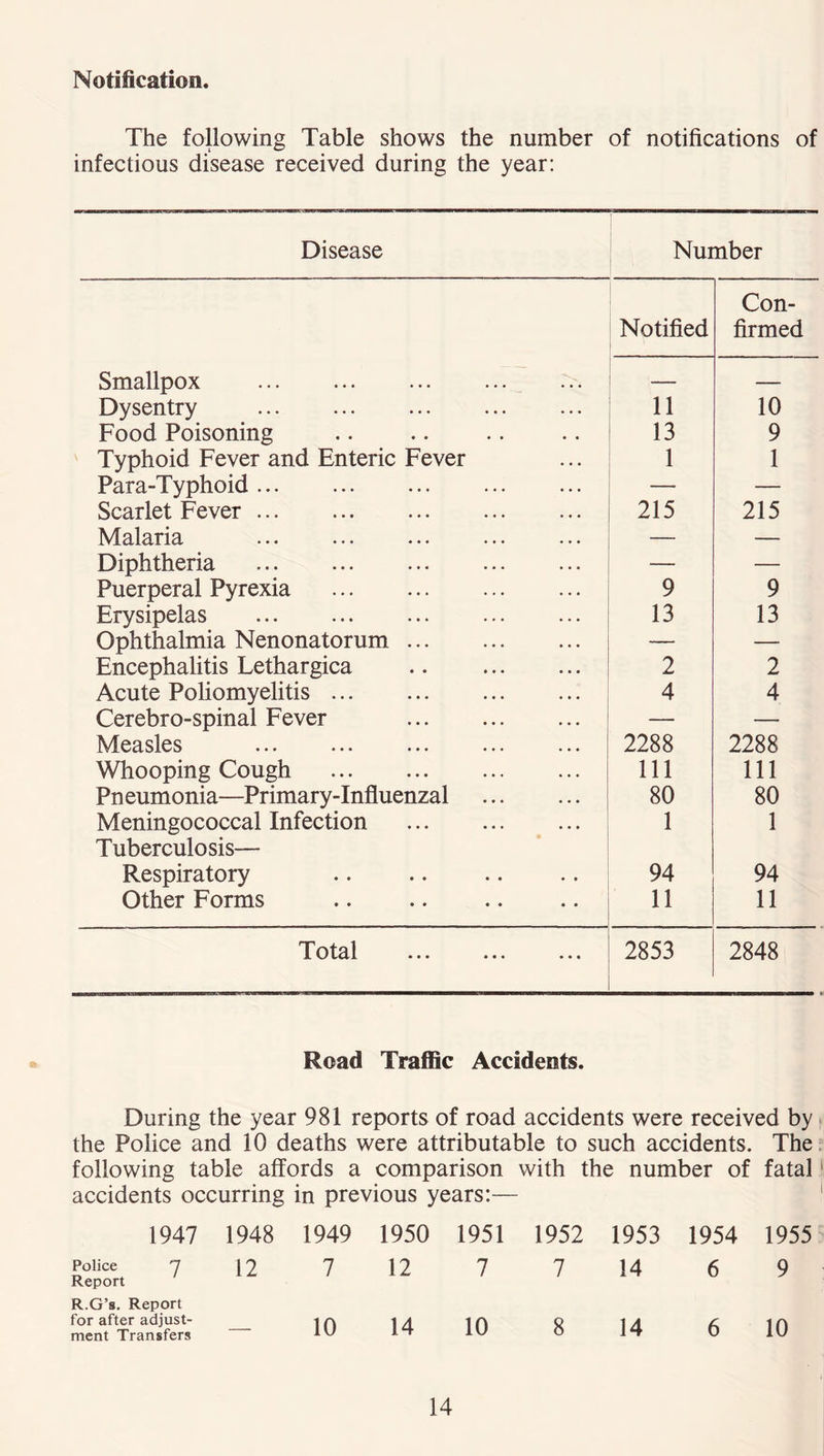 Notification. The following Table shows the number of notifications of infectious disease received during the year: Disease Number Notified Con- firmed Smallpox — Dysentry 11 10 Food Poisoning 13 9 Typhoid Fever and Enteric Fever 1 1 Para-Typhoid — Scarlet Fever 215 215 Malaria — — Diphtheria — — Puerperal Pyrexia 9 9 Erysipelas 13 13 Ophthalmia Nenonatorum — — Encephalitis Lethargica 2 2 Acute Poliomyelitis 4 4 Cerebro-spinal Fever — — Measles 2288 2288 Whooping Cough 111 111 Pneumonia—Primary-Influenzal 80 80 Meningococcal Infection Tuberculosis— 1 1 Respiratory 94 94 Other Forms ' ' 11 11 Tot^l * • • *• • 2853 2848 Road Traffic Accidents. During the year 981 reports of road accidents were received by the Police and 10 deaths were attributable to such accidents. The following table affords a comparison with the number of fatal1 accidents occurring in previous years:— 1947 1948 1949 1950 1951 1952 1953 1954 1955 Police 7 Report 12 7 12 7 7 14 6 9 R.G’s. Report for after adjust- ment Transfers — 10 14 10 8 14 6 10