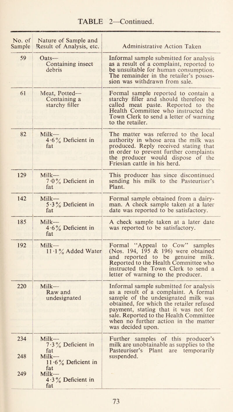 No. of Sample Nature of Sample and Result of Analysis, etc. Administrative Action Taken 59 Oats— Containing insect debris Informal sample submitted for analysis as a result of a complaint, reported to be unsuitable for human consumption. The remainder in the retailer’s posses- sion was withdrawn from sale. 61 Meat, Potted— Containing a starchy filler Formal sample reported to contain a starchy filler and should therefore be called meat paste. Reported to the Health Committee who instructed the Town Clerk to send a letter of warning to the retailer. 82 Milk— 4-6 % Deficient in fat The matter was referred to the local authority in whose area the milk was produced. Reply received stating that in order to prevent further complaints the producer would dispose of the Friesian cattle in his herd. 129 Milk— 7 -0 % Deficient in fat This producer has since discontinued sending his milk to the Pasteuriser’s Plant. 142 Milk— 5-3 % Deficient in fat Formal sample obtained from a dairy- man. A check sample taken at a later date was reported to be satisfactory. 185 Milk— 4-6% Deficient in fat A check sample taken at a later date was reported to be satisfactory. 192 Milk- 11 *1 % Added Water Formal “Appeal to Cow” samples (Nos. 194, 195 & 196) were obtained and reported to be genuine milk. Reported to the Health Committee who instructed the Town Clerk to send a letter of warning to the producer. 220 Milk- Raw and undesignated Informal sample submitted for analysis as a result of a complaint. A formal sample of the undesignated milk was obtained, for which the retailer refused payment, stating that it was not for sale. Reported to the Health Committee when no further action in the matter was decided upon. 234 Milk— 7-3 % Deficient in fat Further samples of this producer’s milk are unobtainable as supplies to the Pasteuriser’s Plant are temporarily 248 249 Milk- 11 -6 % Deficient in fat Milk— 4-3 % Deficient in fat suspended.